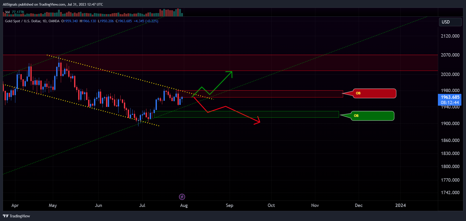 OANDA:XAUUSD Chart Image by AliSignals