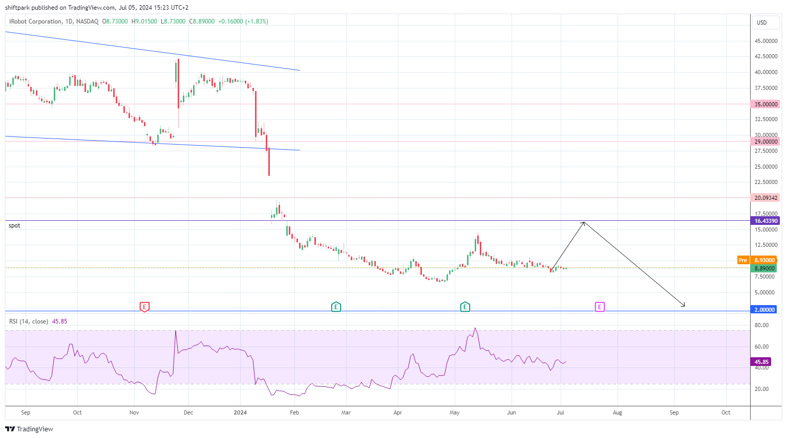 BATS:IRBT Chart Image by shiftpark