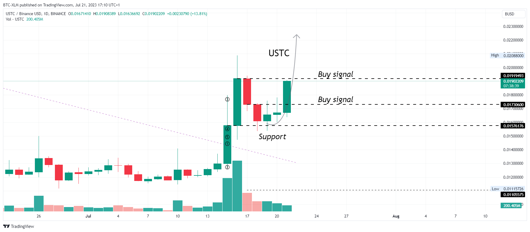 BINANCE:USTCBUSD Chart Image by BTC-XLM