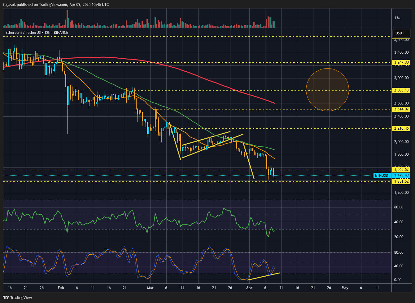 BINANCE:ETHUSDT Chart Image by fugasok