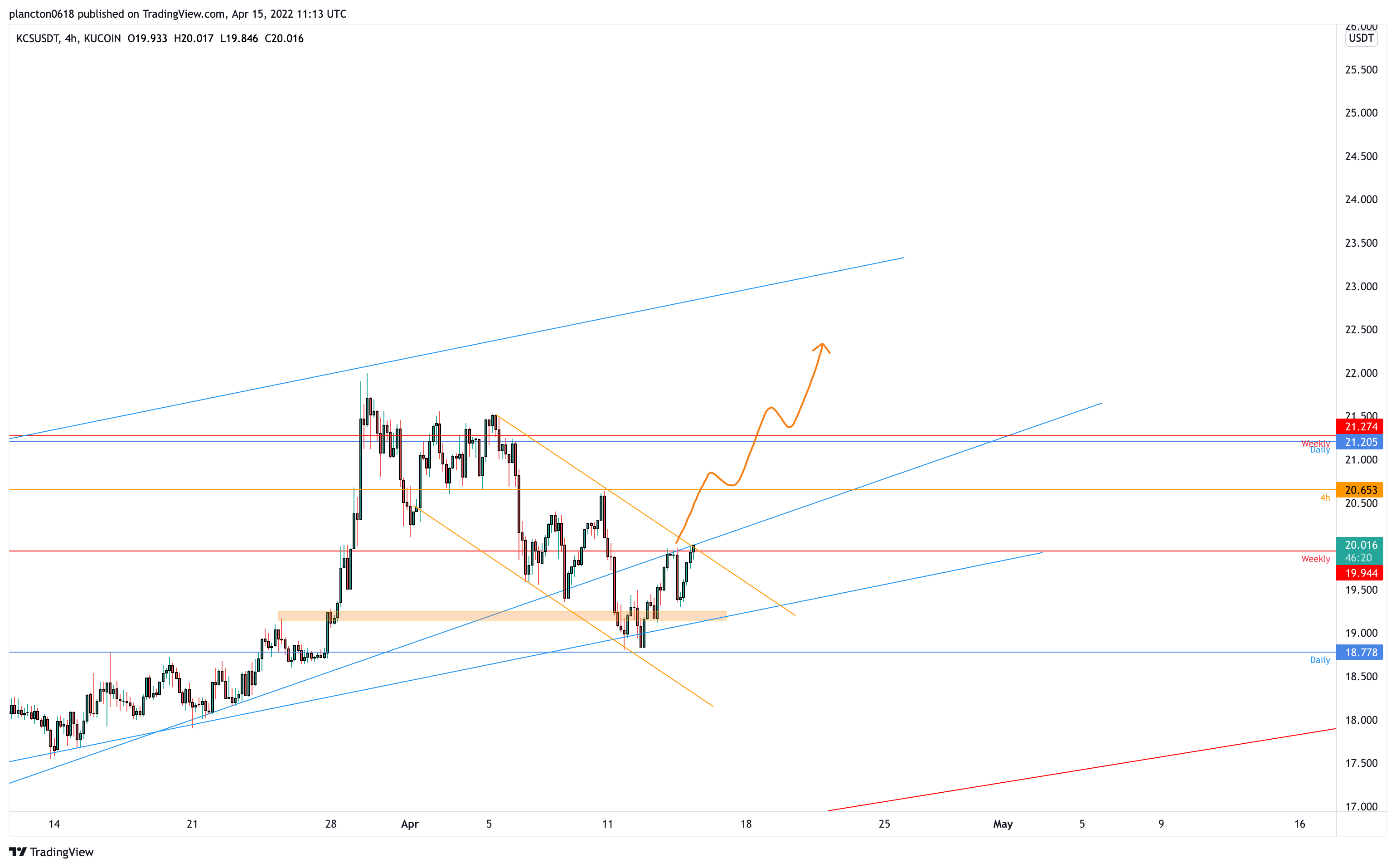 KUCOIN:KCSUSDT Chart Image by InkyGrip
