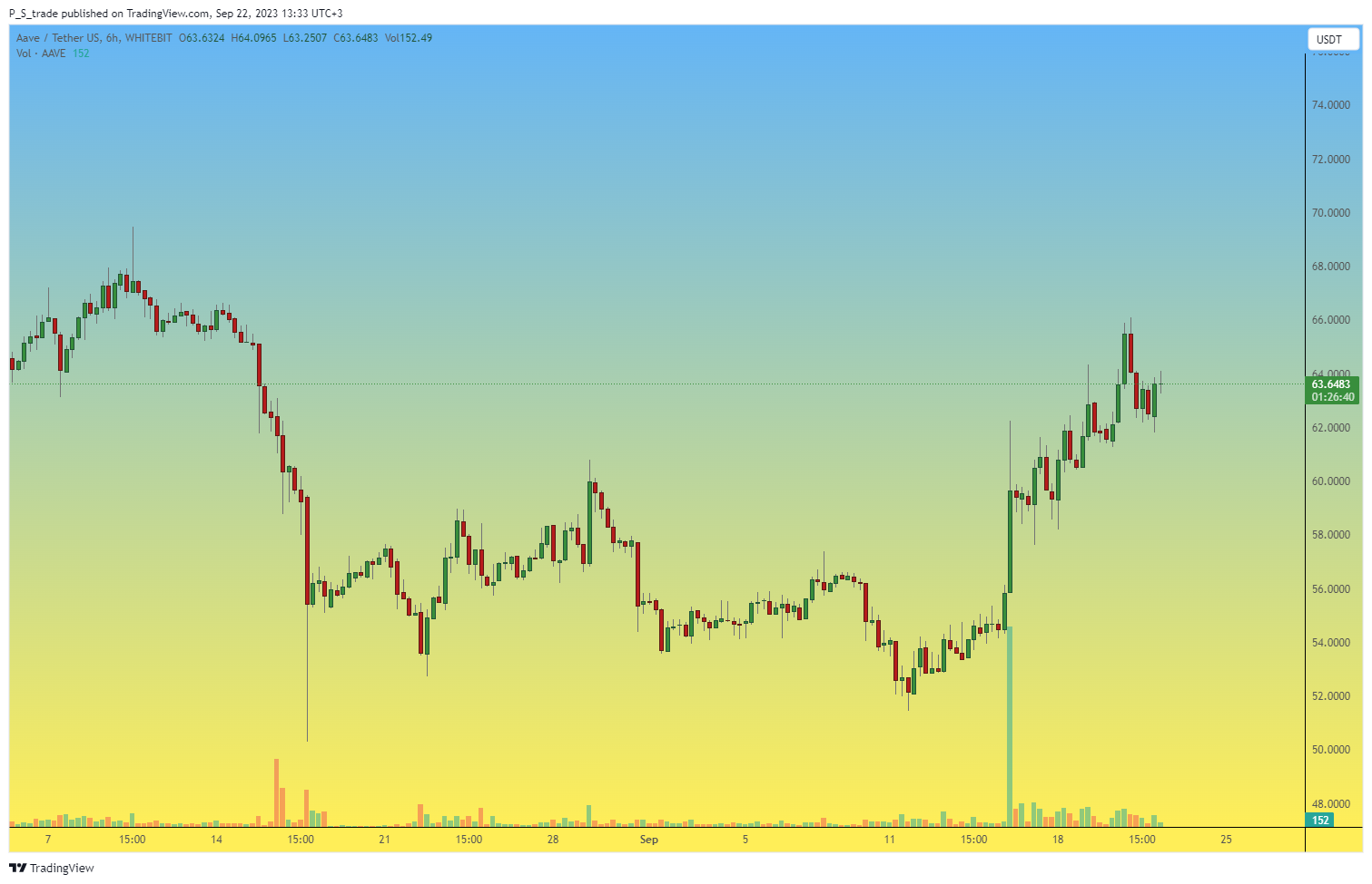 WHITEBIT:AAVEUSDT Chart Image by P_S_trade