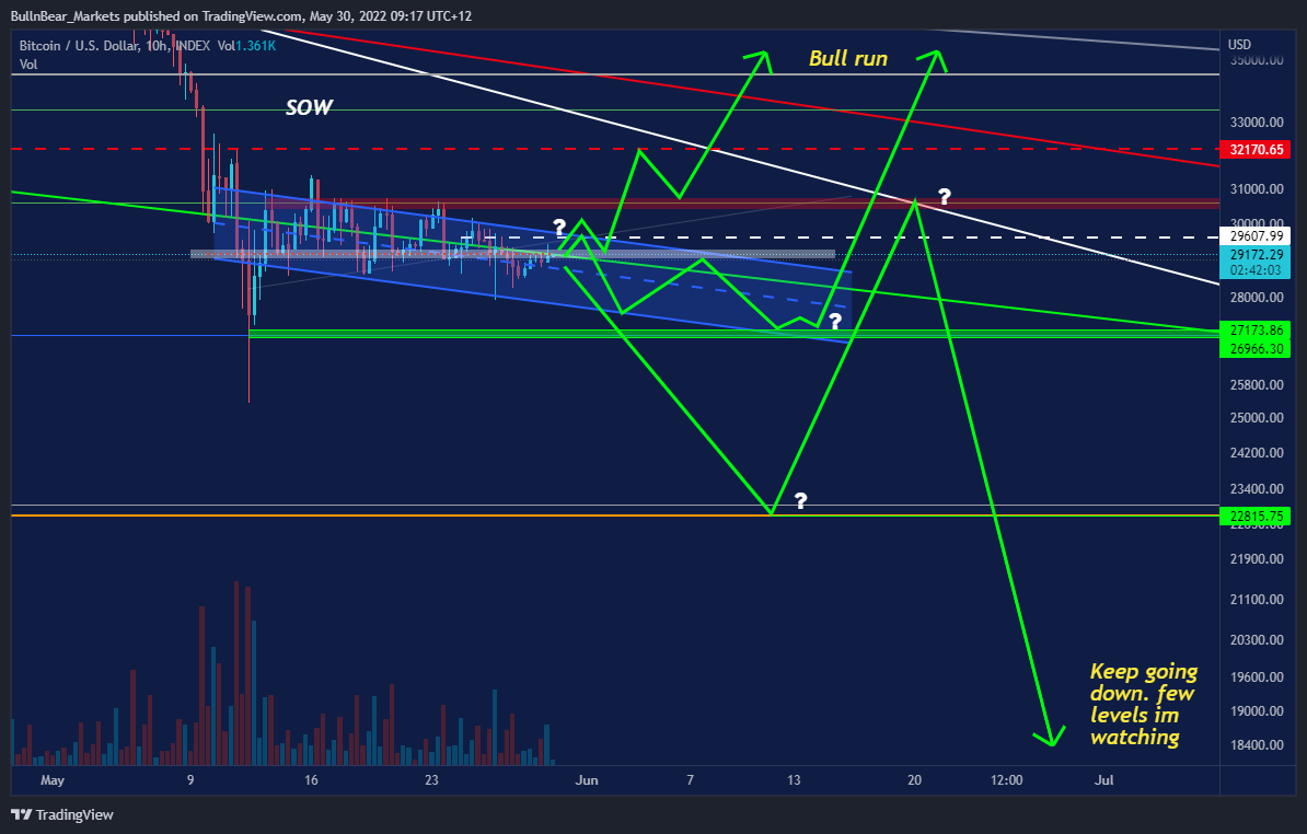 INDEX:BTCUSD Chart Image by BullnBear_Markets