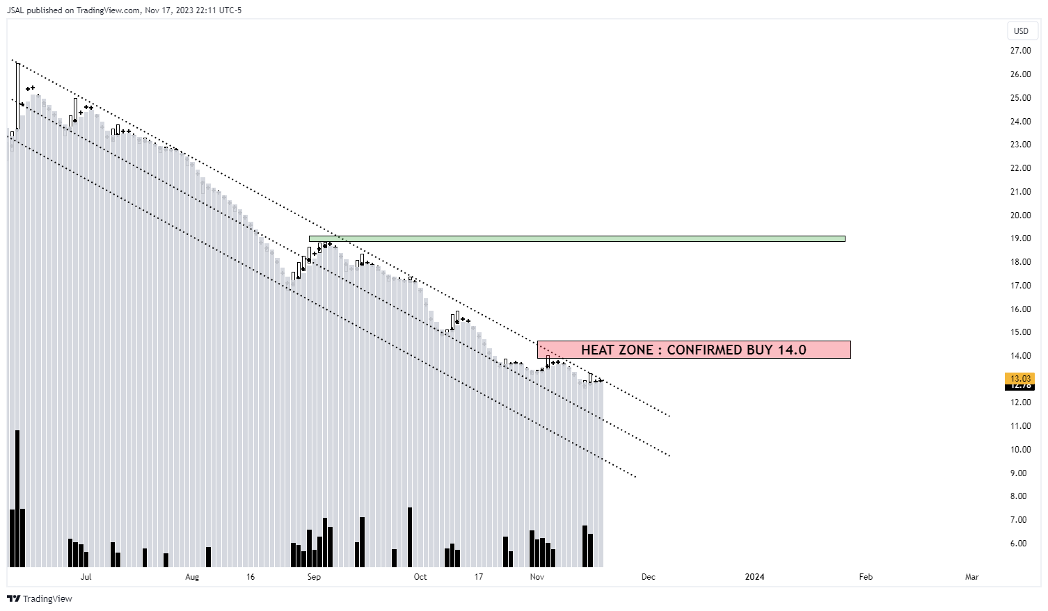 BATS:GME Chart Image by JSAL