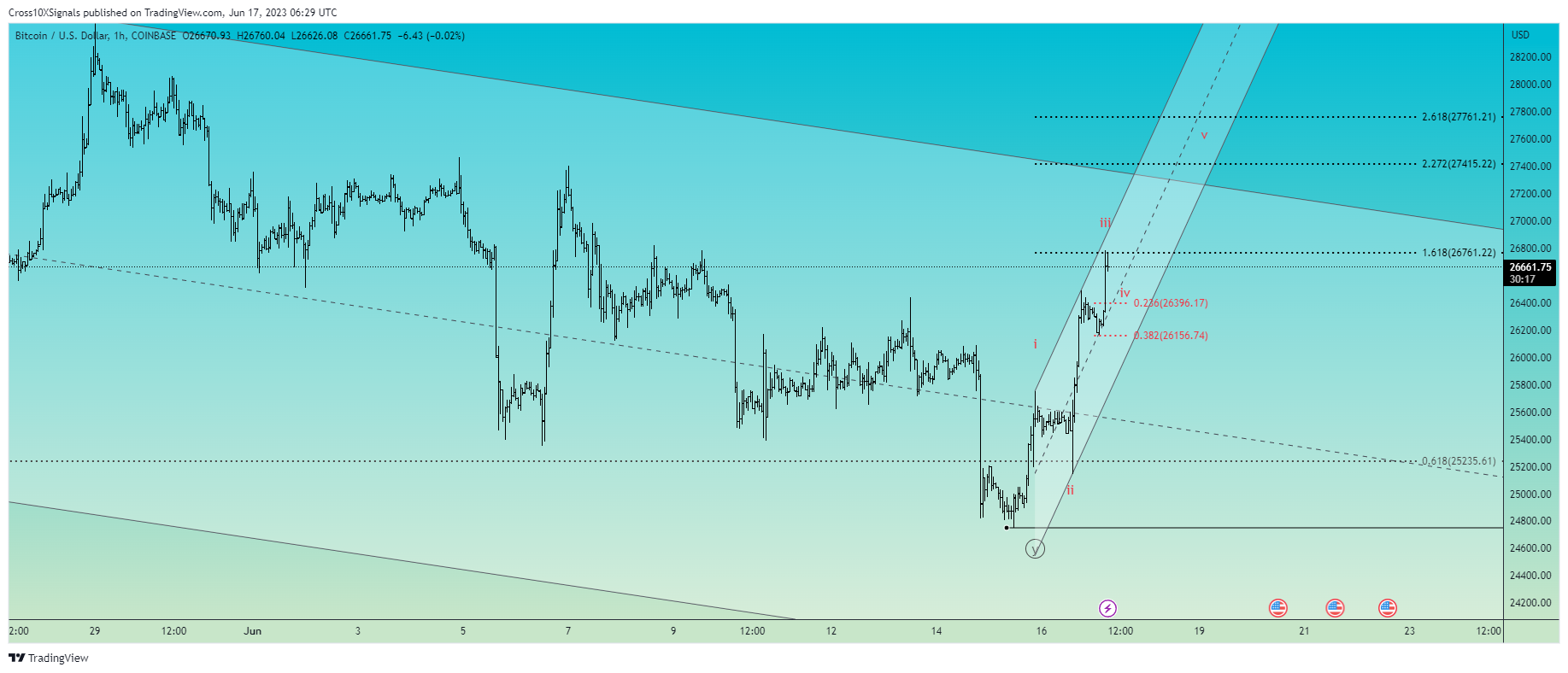 COINBASE:BTCUSD Chart Image by Cross10XSignals