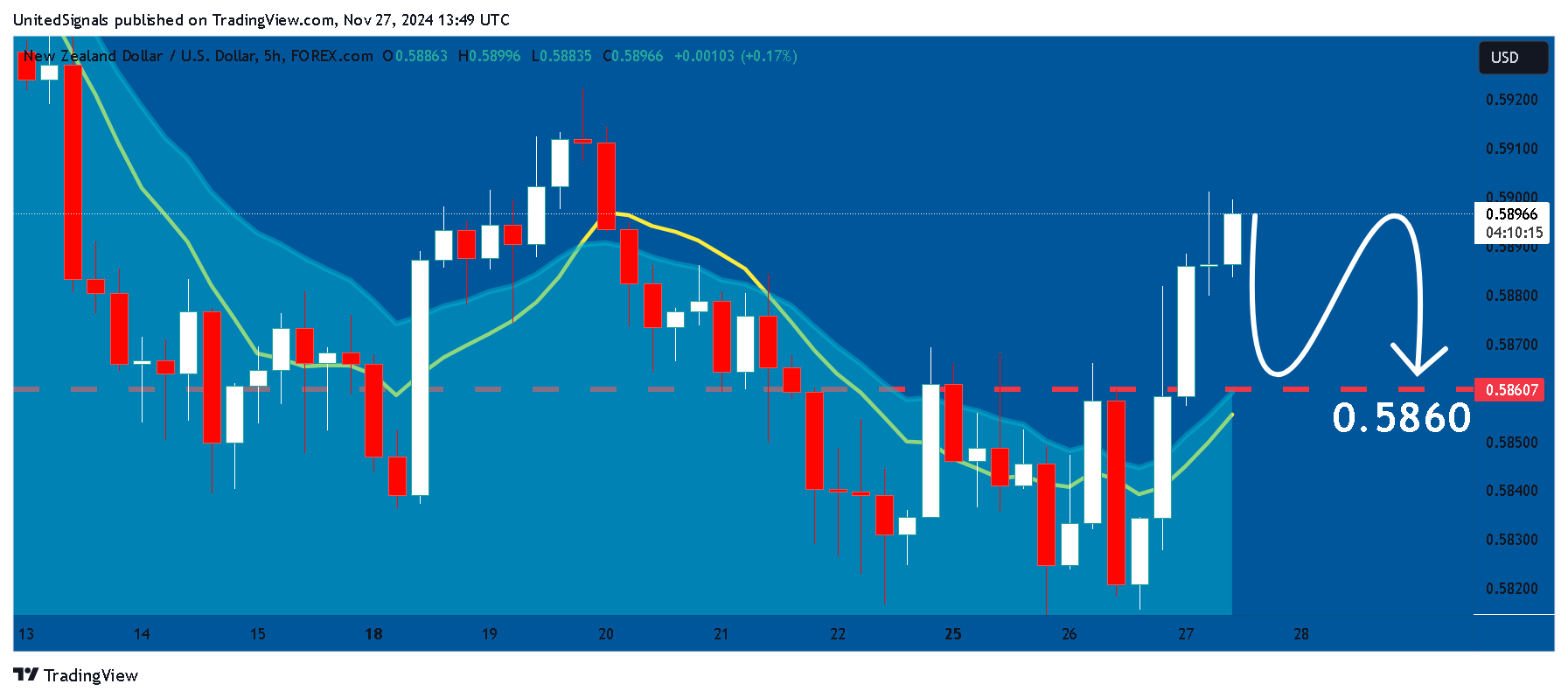 FOREXCOM:NZDUSD Chart Image by UnitedSignals