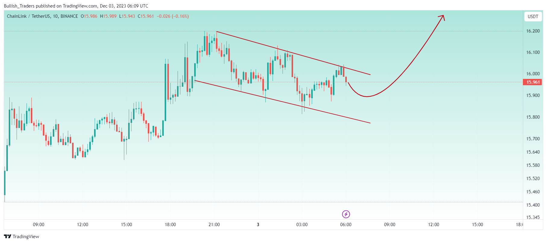 BINANCE:LINKUSDT Chart Image by Bullish_Traders