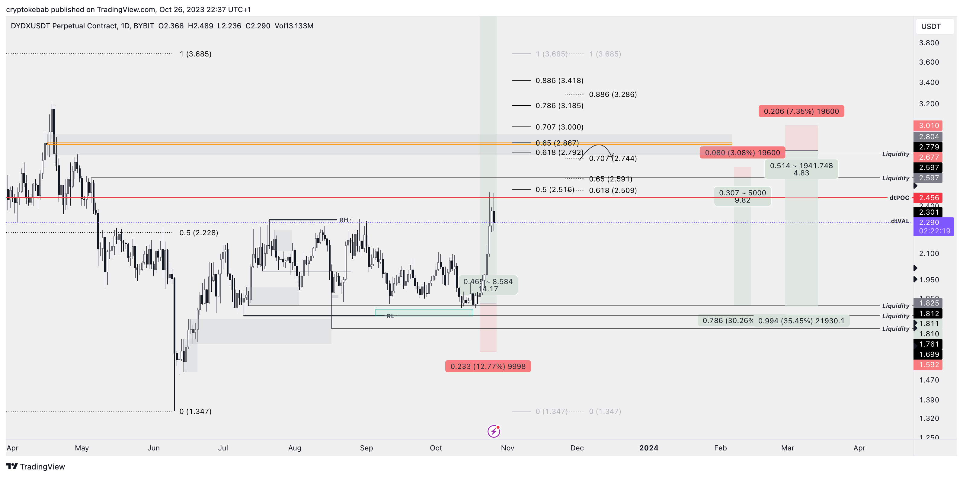 BYBIT:DYDXUSDT.P Chart Image by cryptokebab