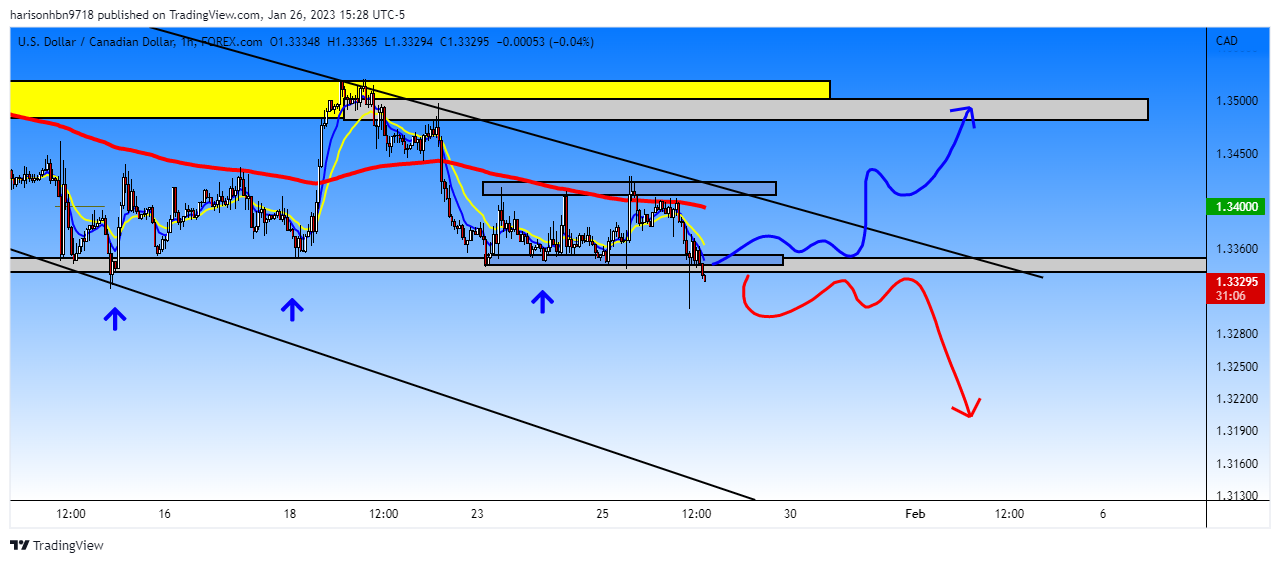 FOREXCOM:USDCAD Chart Image by harisonhbn9718