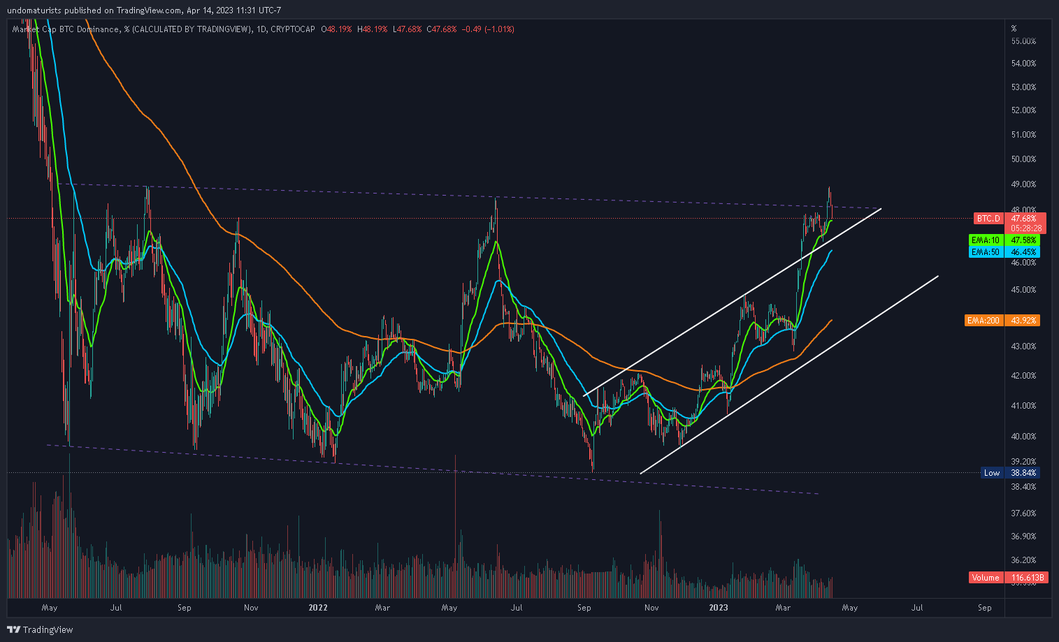 CRYPTOCAP:BTC.D Chart Image by undomaturists
