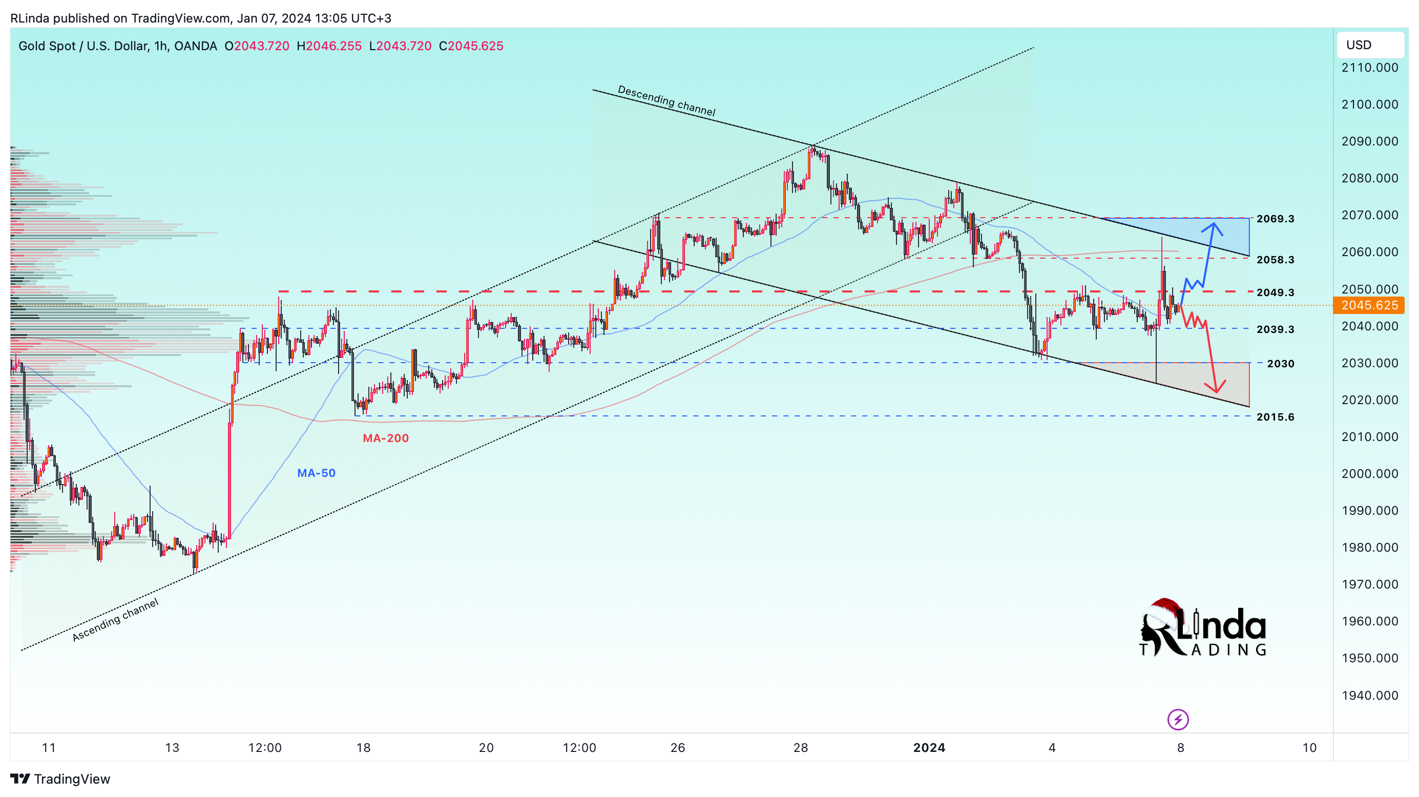 OANDA:XAUUSD Chart Image by RLinda
