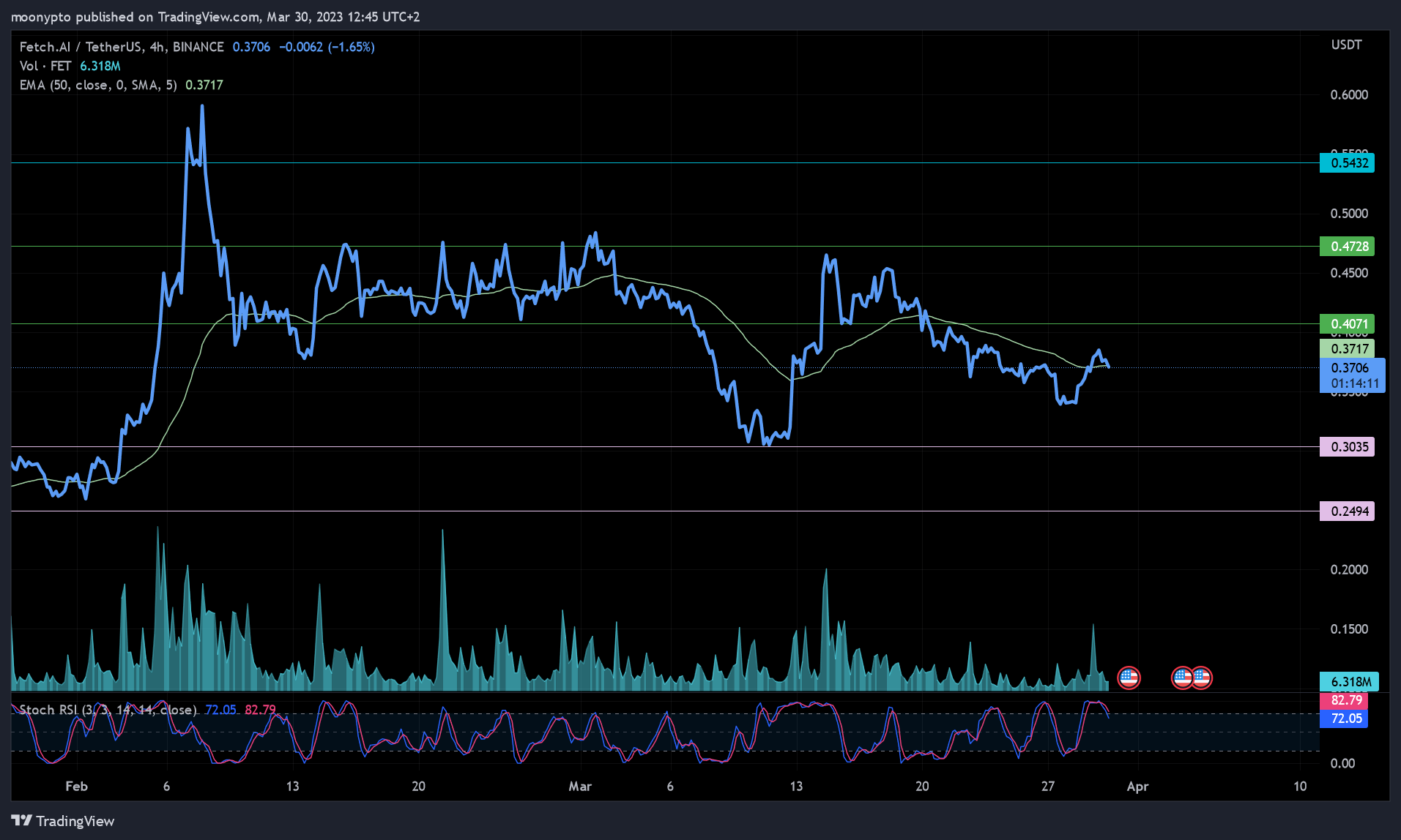 BINANCE:FETUSDT Chart Image by moonypto