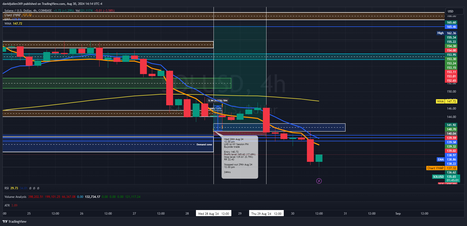 COINBASE:SOLUSD Chart Image by davidjulien369