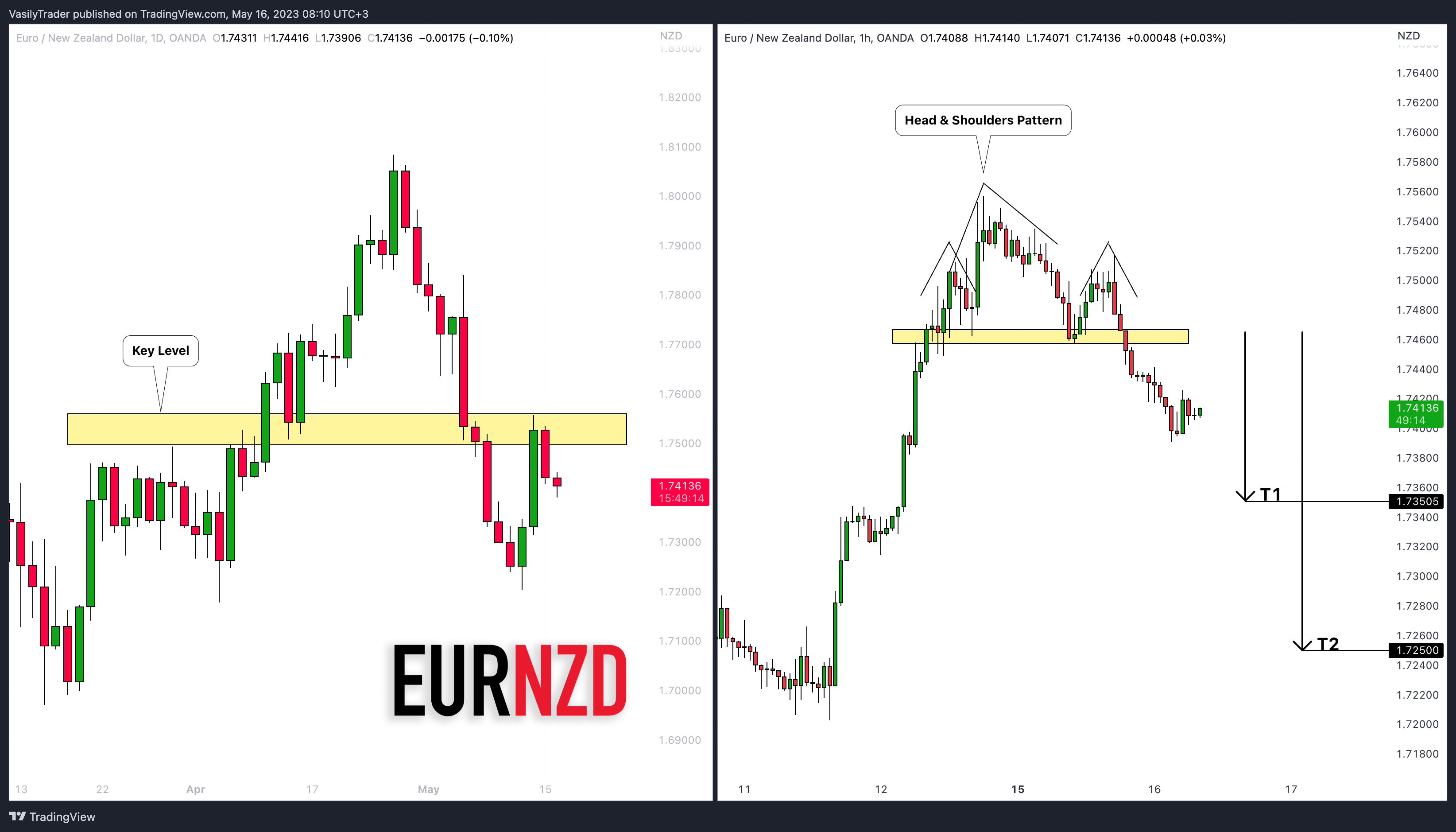 OANDA:EURNZD Chart Image by VasilyTrader