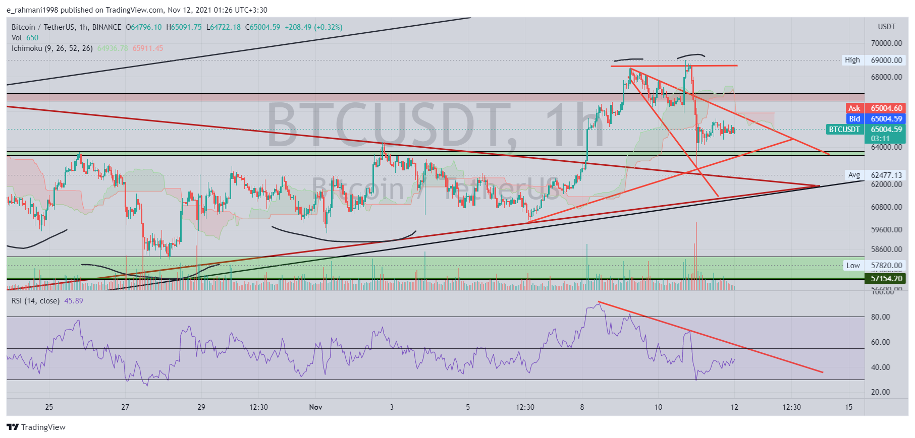 BINANCE:BTCUSDT Chart Image by e_rahmani1998