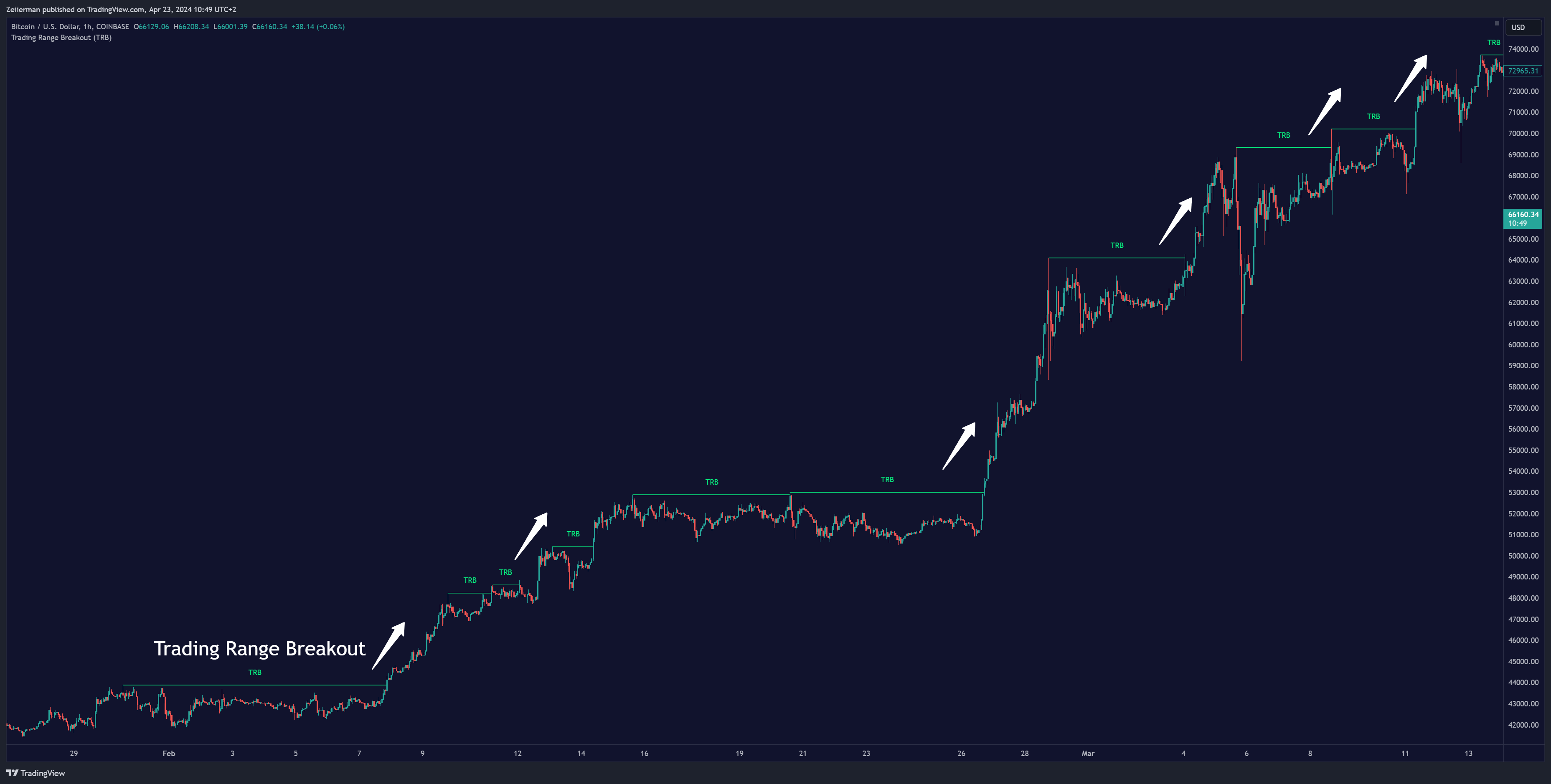 COINBASE:BTCUSD Chart Image by Zeiierman
