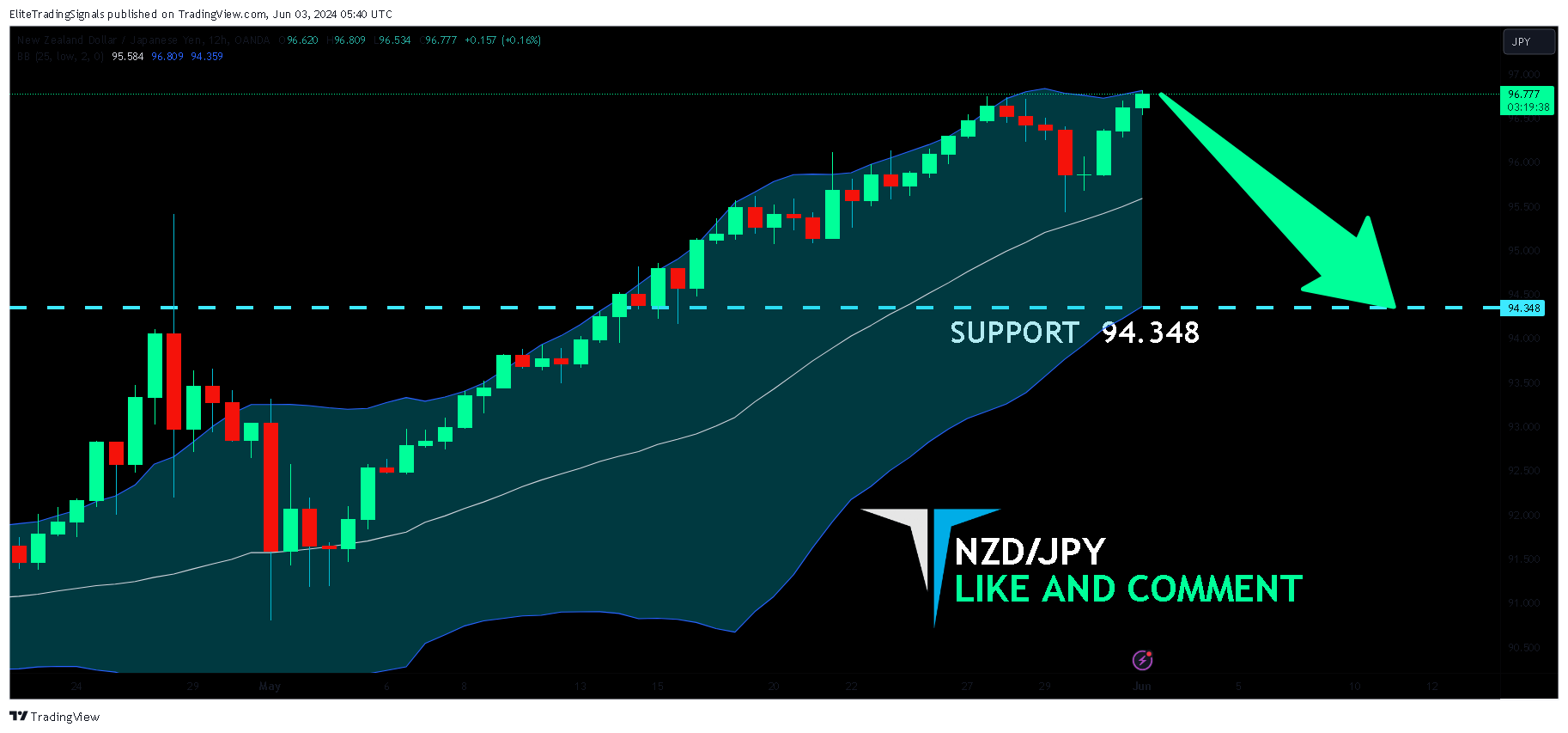 OANDA:NZDJPY Chart Image by EliteTradingSignals