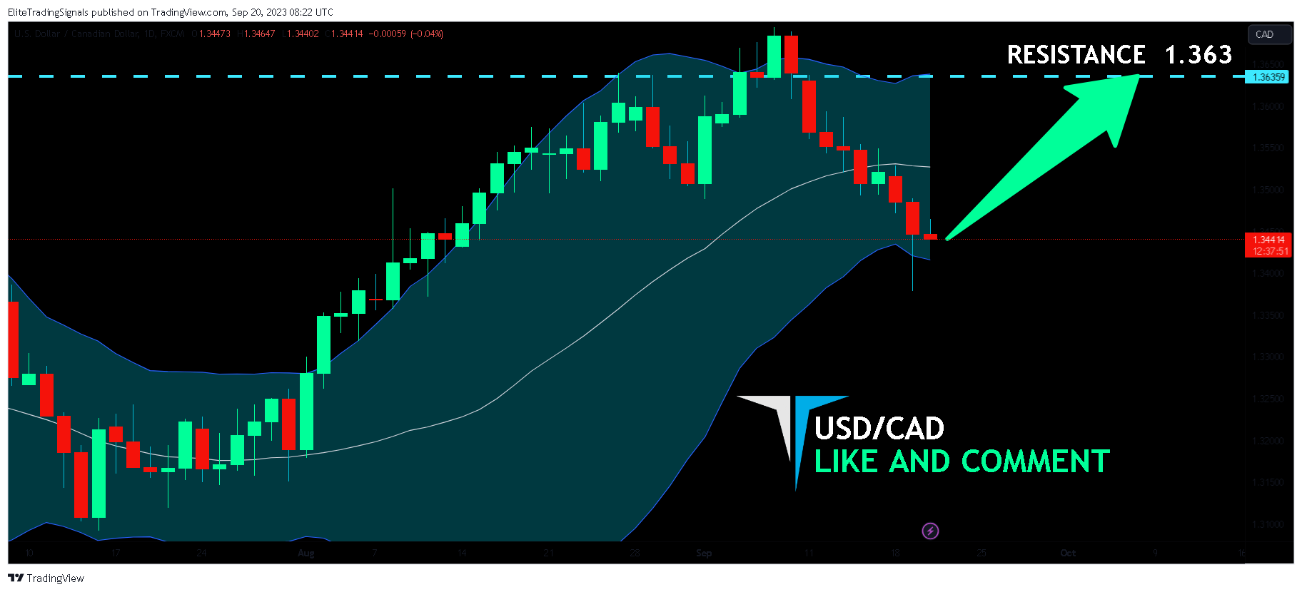 FX:USDCAD Chart Image by EliteTradingSignals