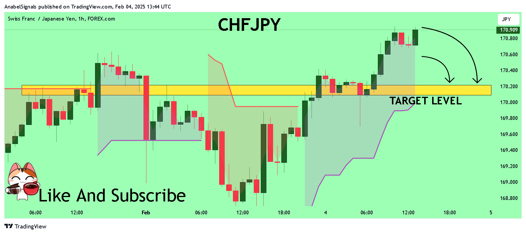 FOREXCOM:CHFJPY Chart Image by AnabelSignals
