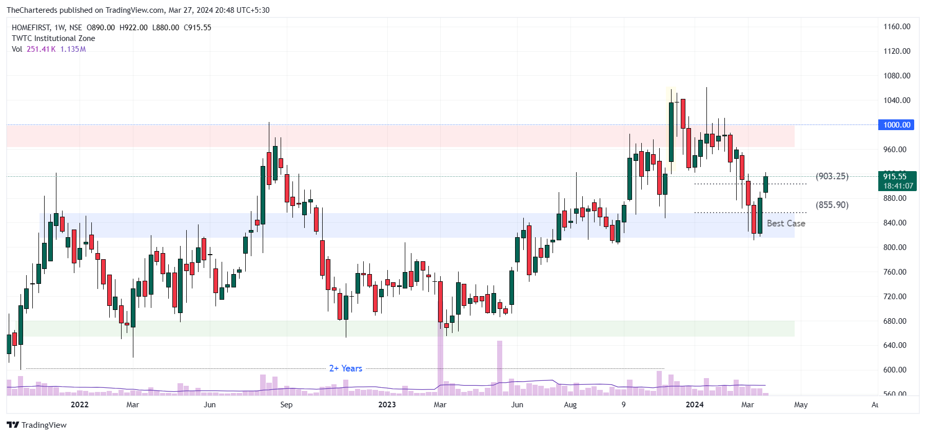 NSE:HOMEFIRST Chart Image by TheChartereds
