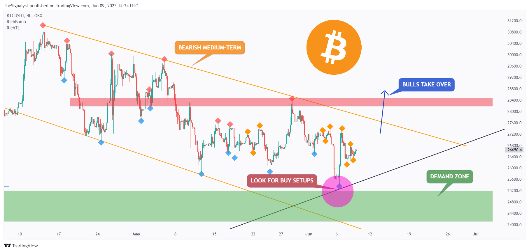 OKX:BTCUSDT Chart Image by TheSignalyst
