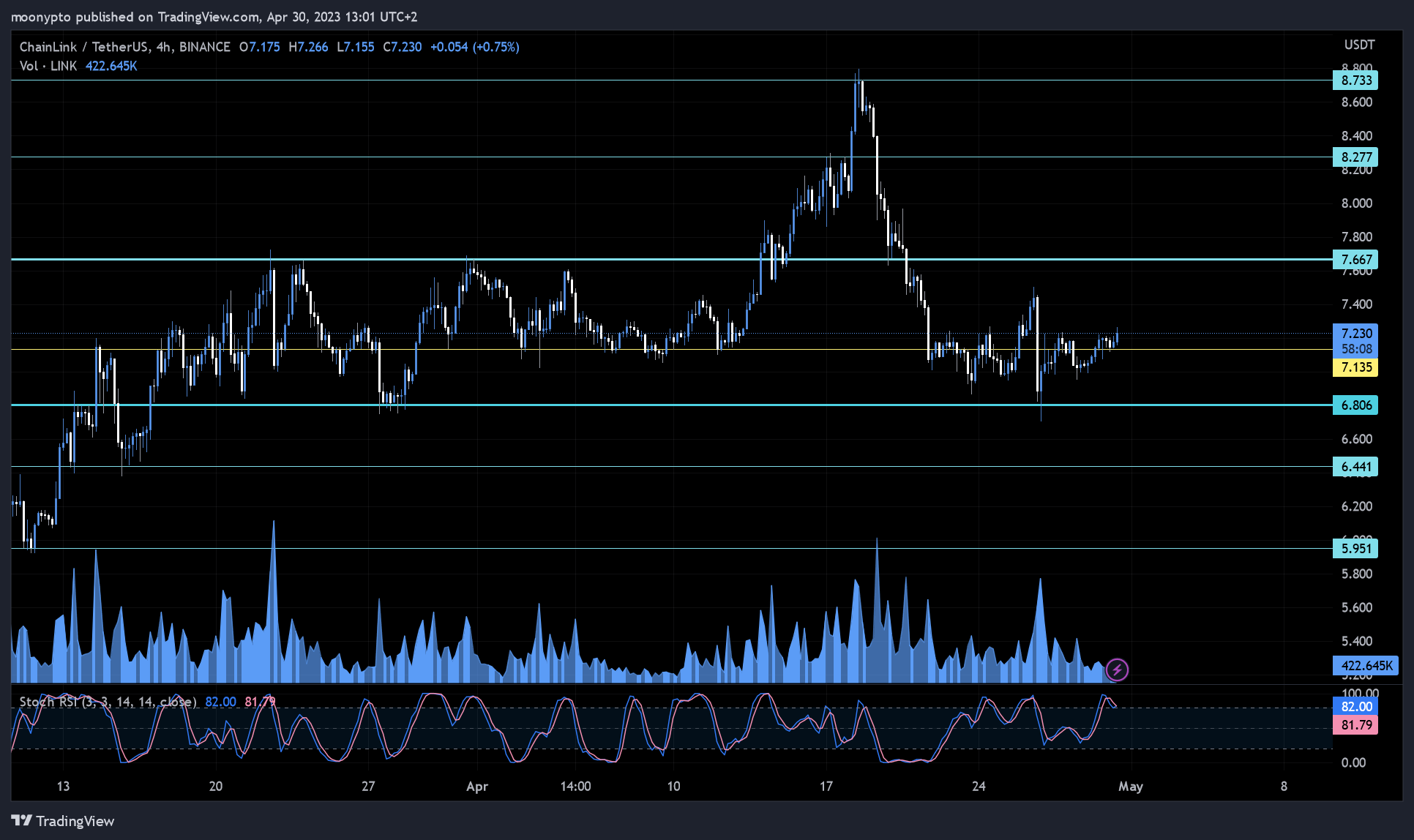 BINANCE:LINKUSDT Chart Image by moonypto