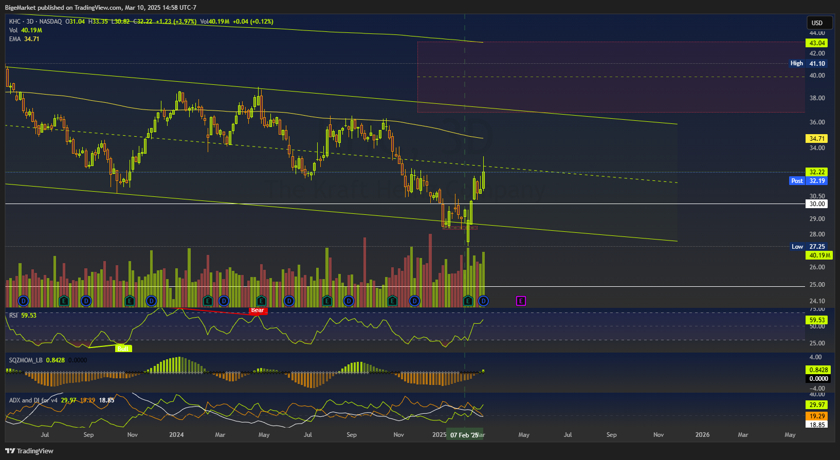 BATS:KHC Chart Image by BigeMarket