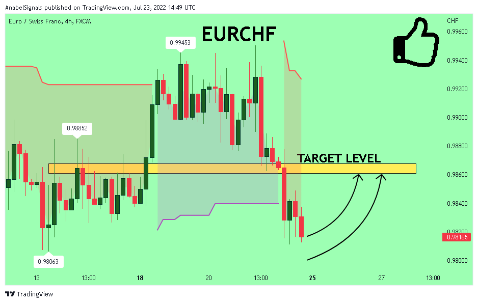 FX:EURCHF Chart Image by AnabelSignals