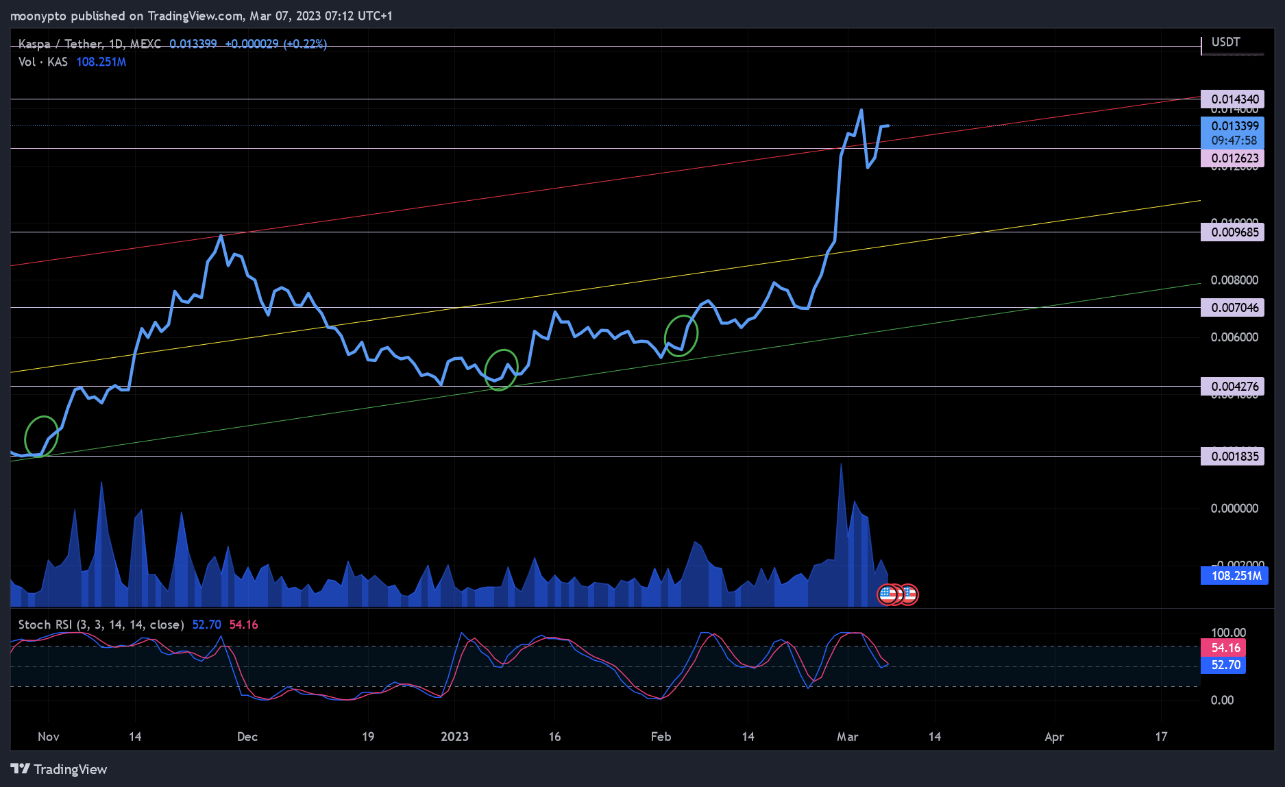 MEXC:KASUSDT Chart Image by moonypto