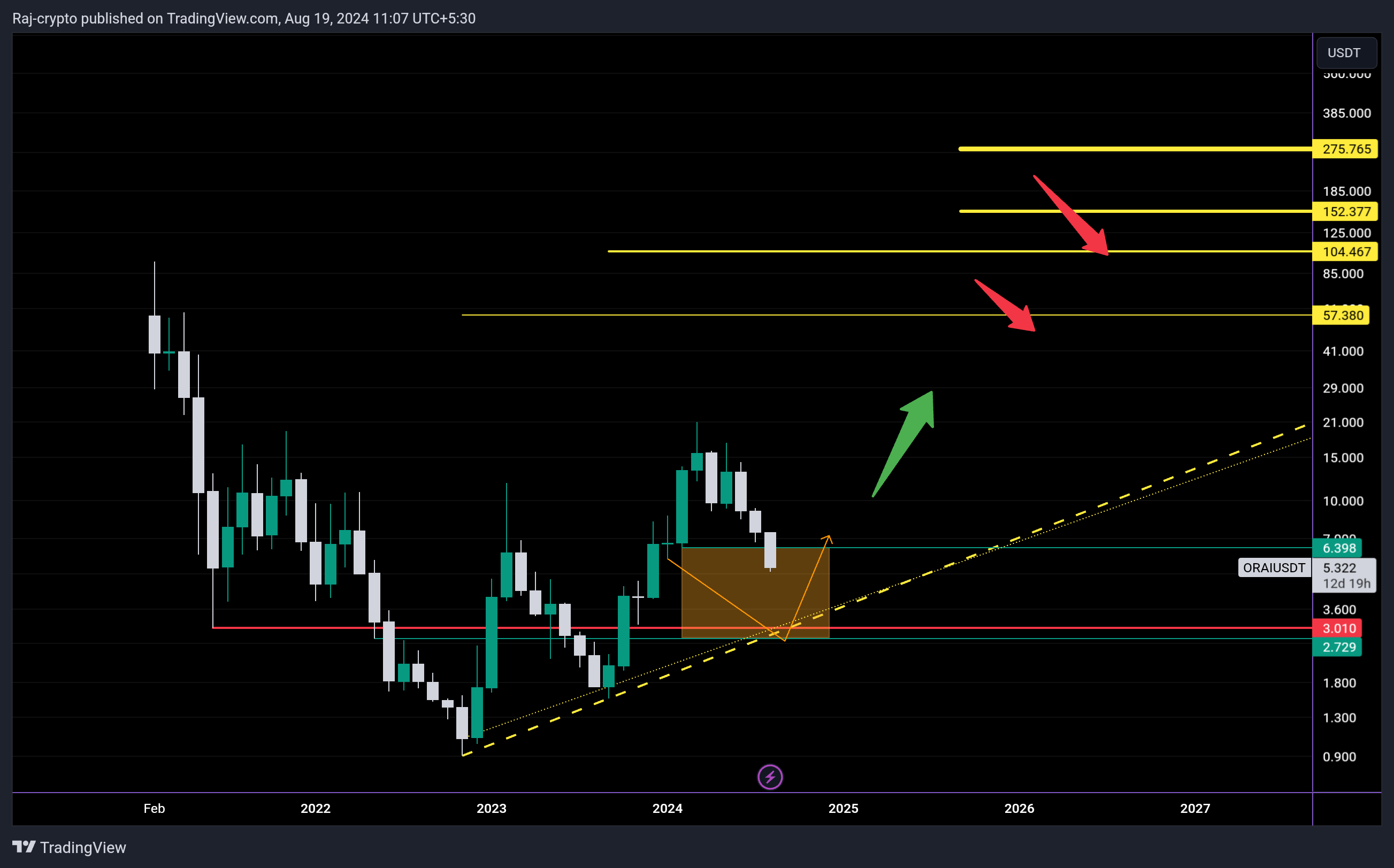 KUCOIN:ORAIUSDT Chart Image by Raj-crypto