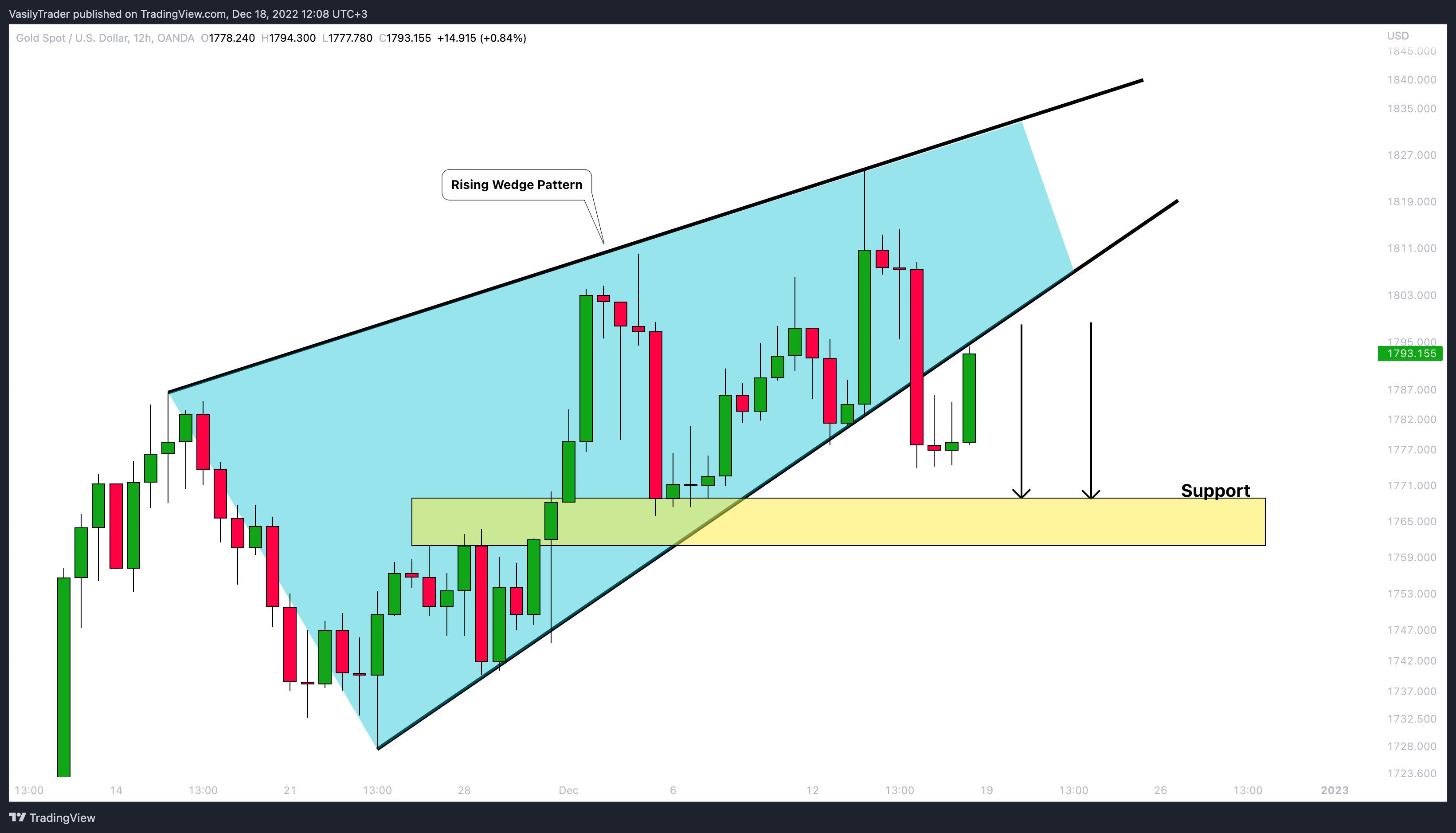 OANDA:XAUUSD Chart Image by VasilyTrader