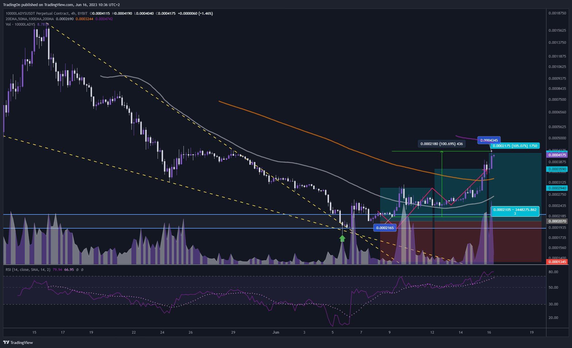 BYBIT:10000LADYSUSDT.P Chart Image by TradingOn