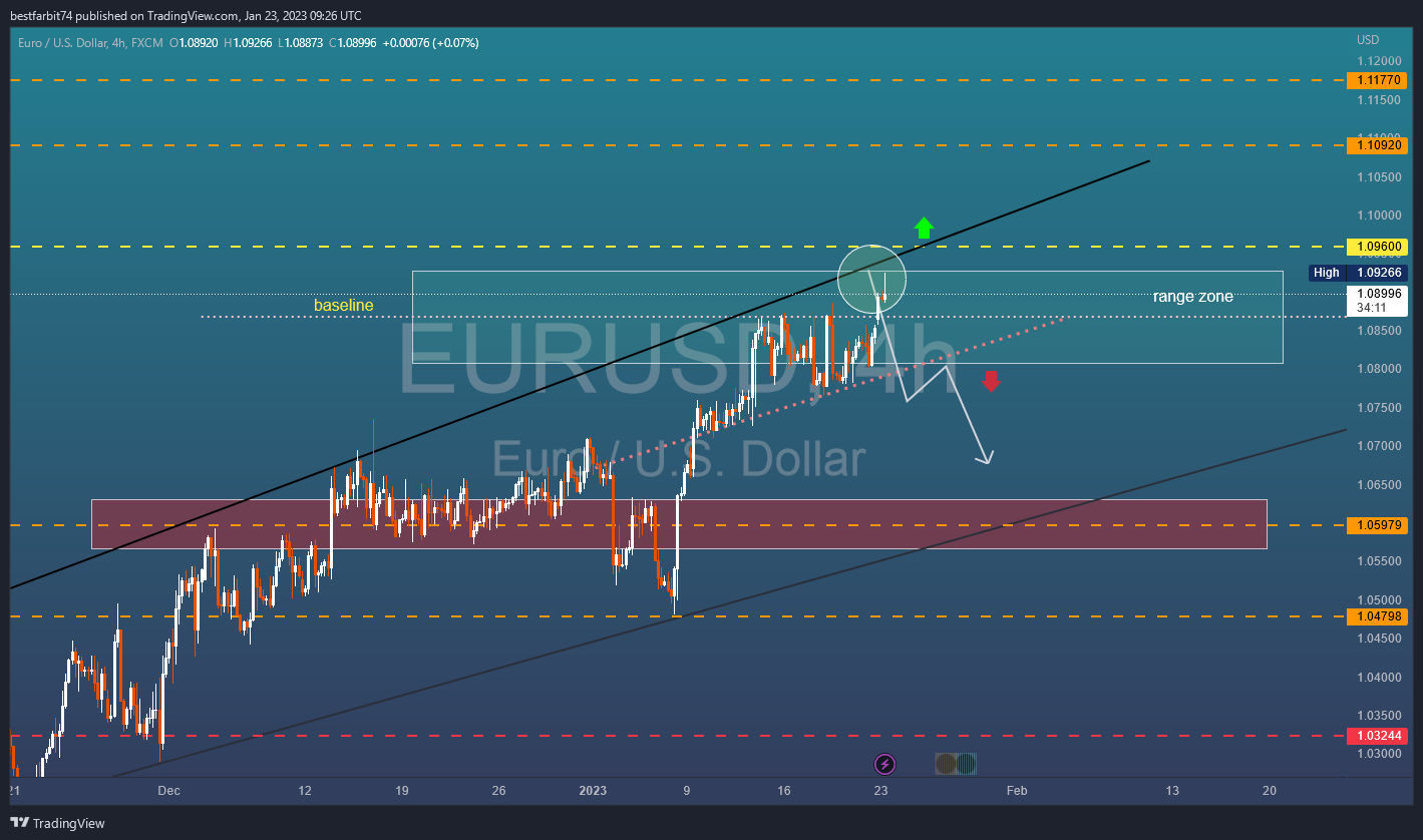 FX:EURUSD Chart Image by bestfarbit74
