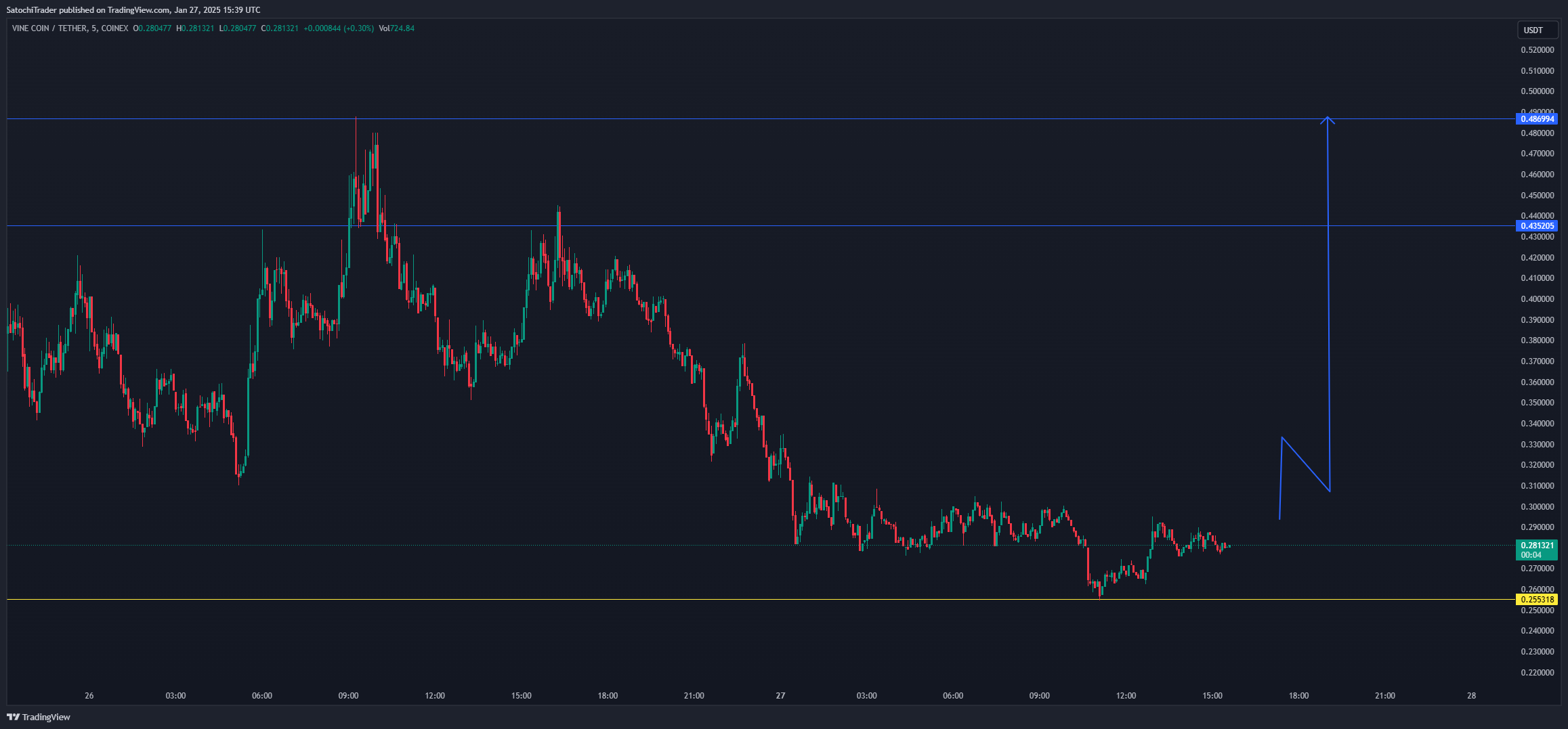 COINEX:VINEUSDT Chart Image by SatochiTrader