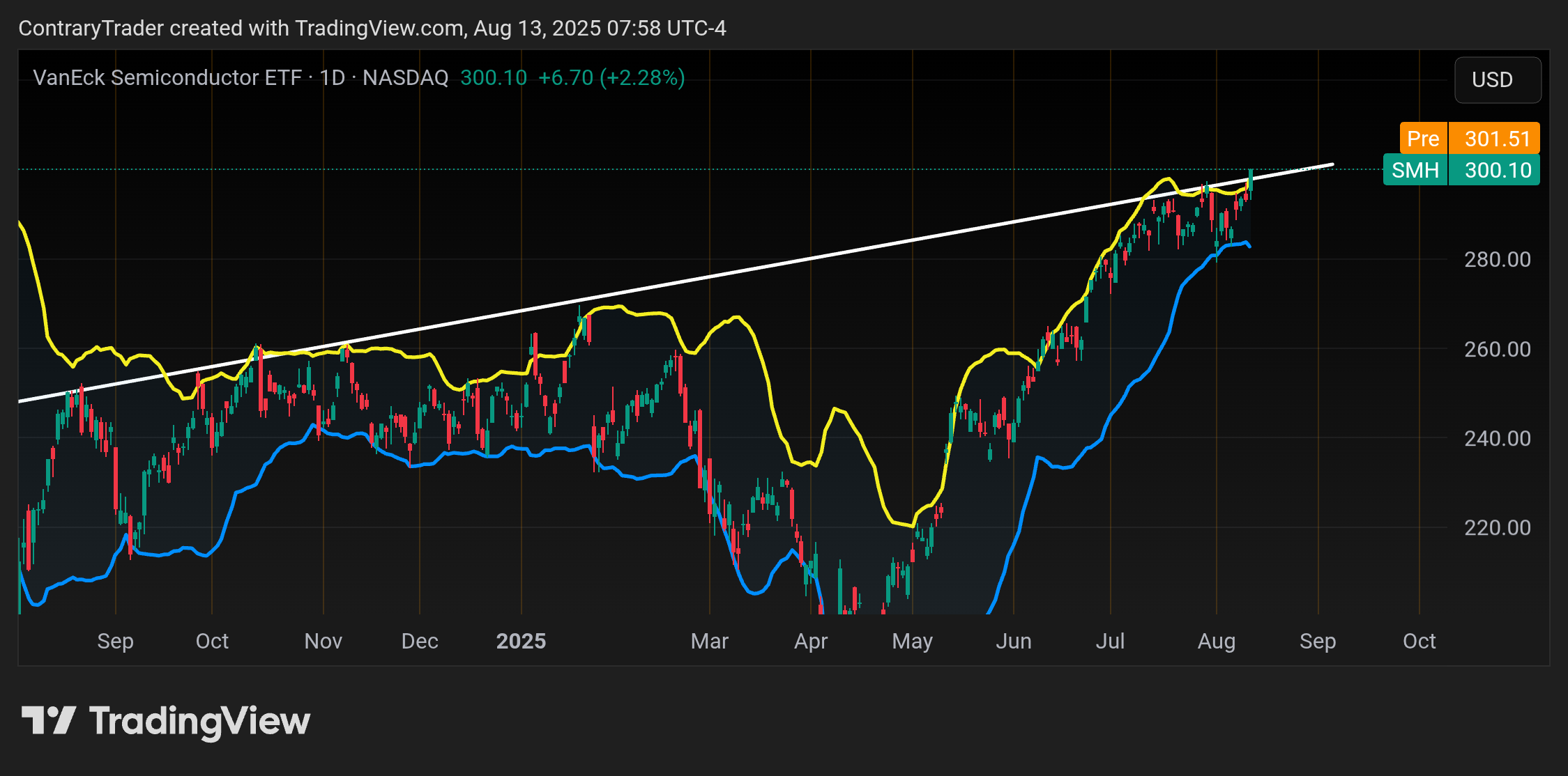 BATS:SMH Chart Image by ContraryTrader
