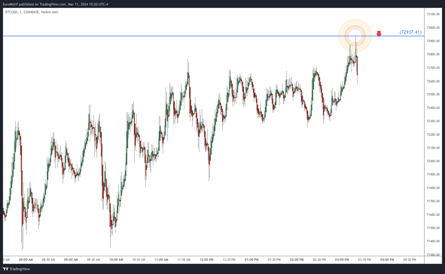 COINBASE:BTCUSD Chart Image by EuroMotif