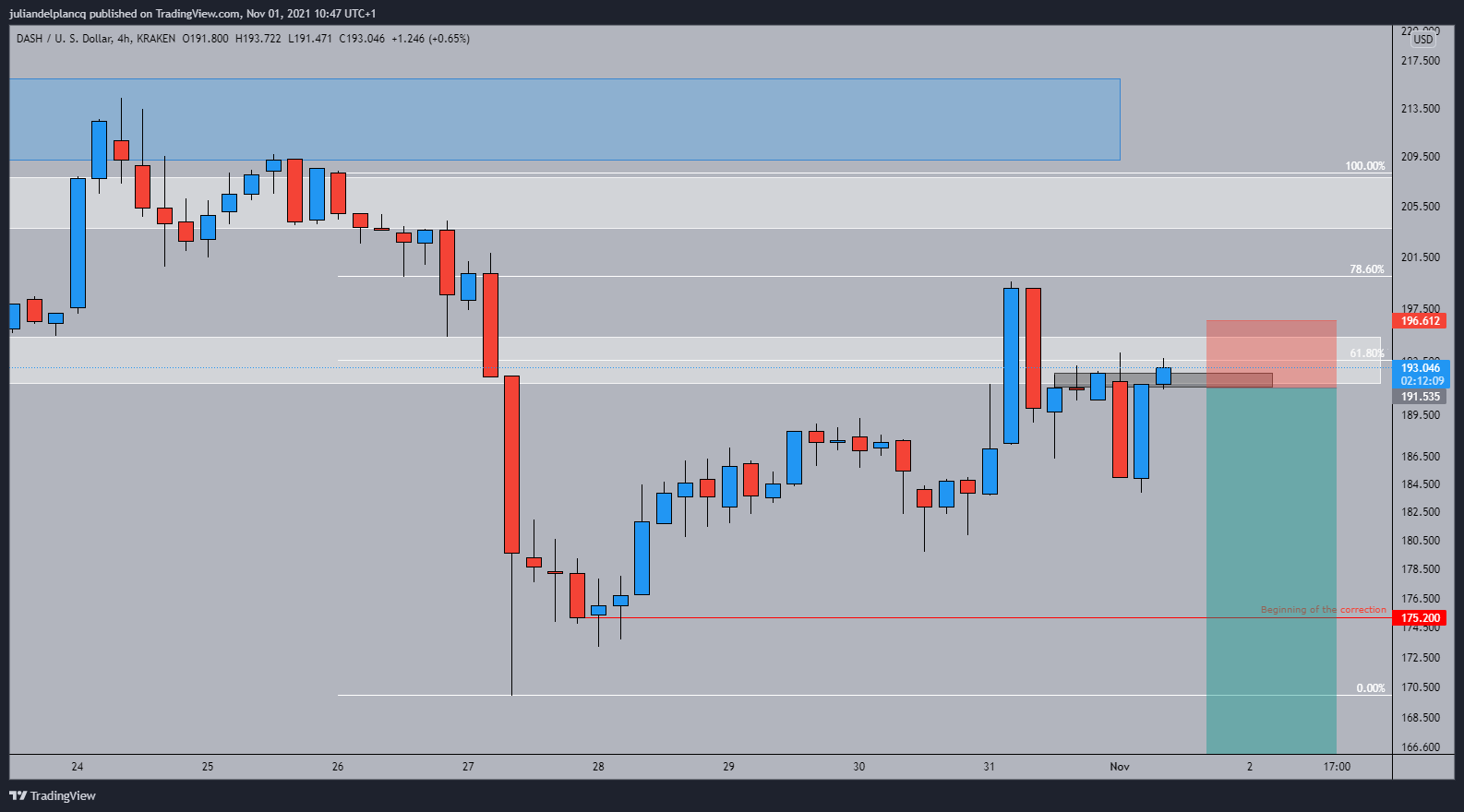 KRAKEN:DASHUSD Chart Image by juliandelplancq