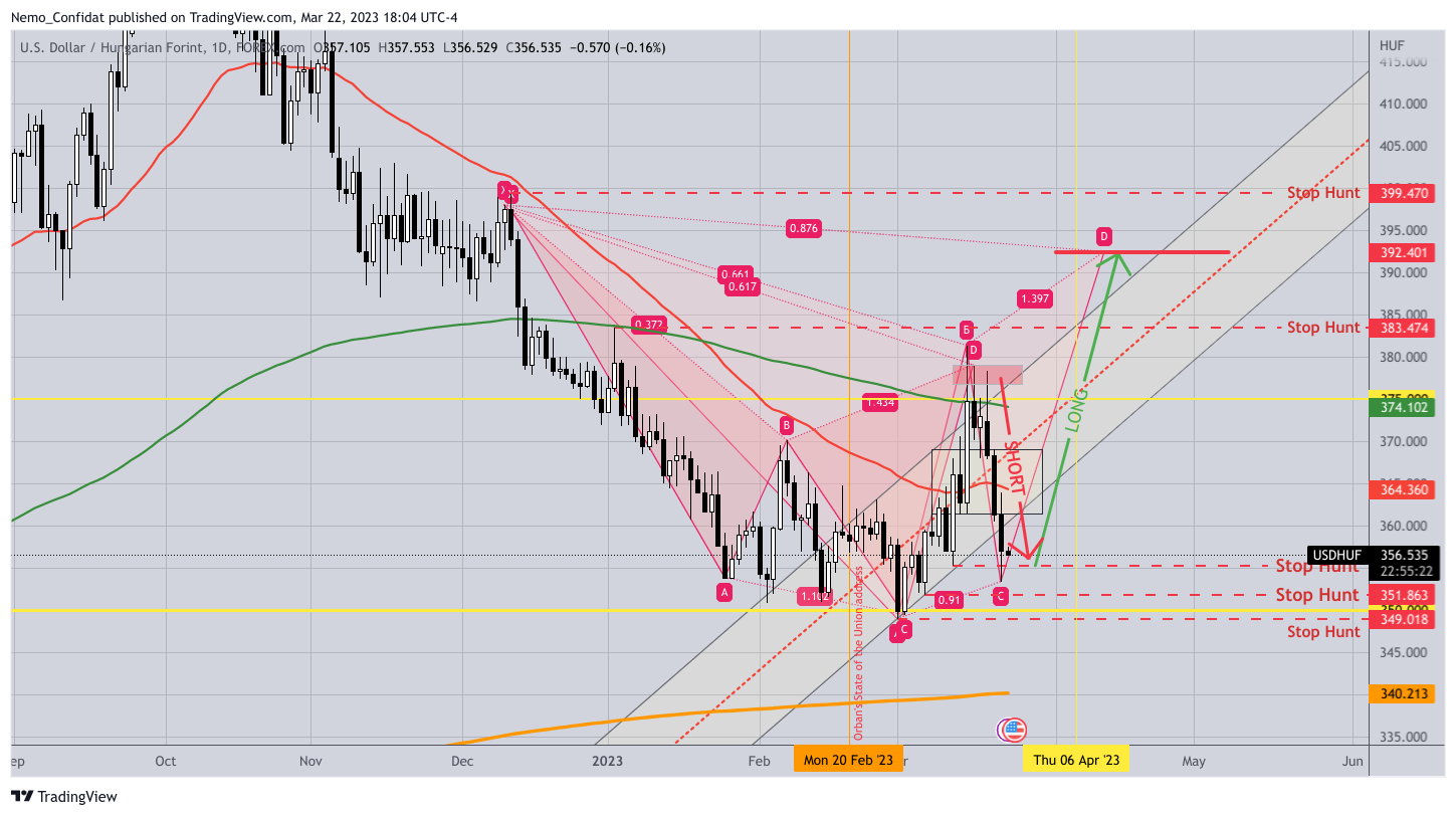 FOREXCOM:USDHUF Chart Image by Nemo_Confidat