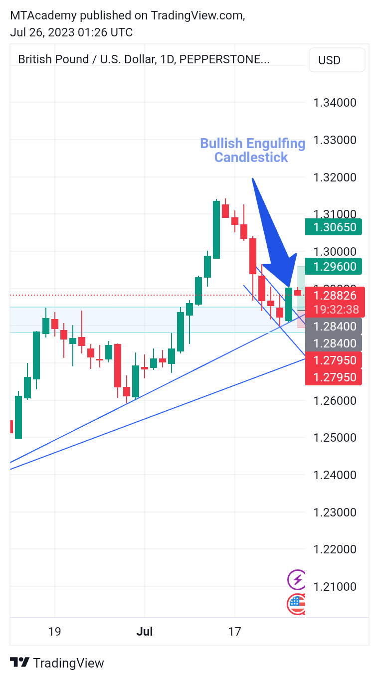 PEPPERSTONE:GBPUSD Chart Image by MTAcademy