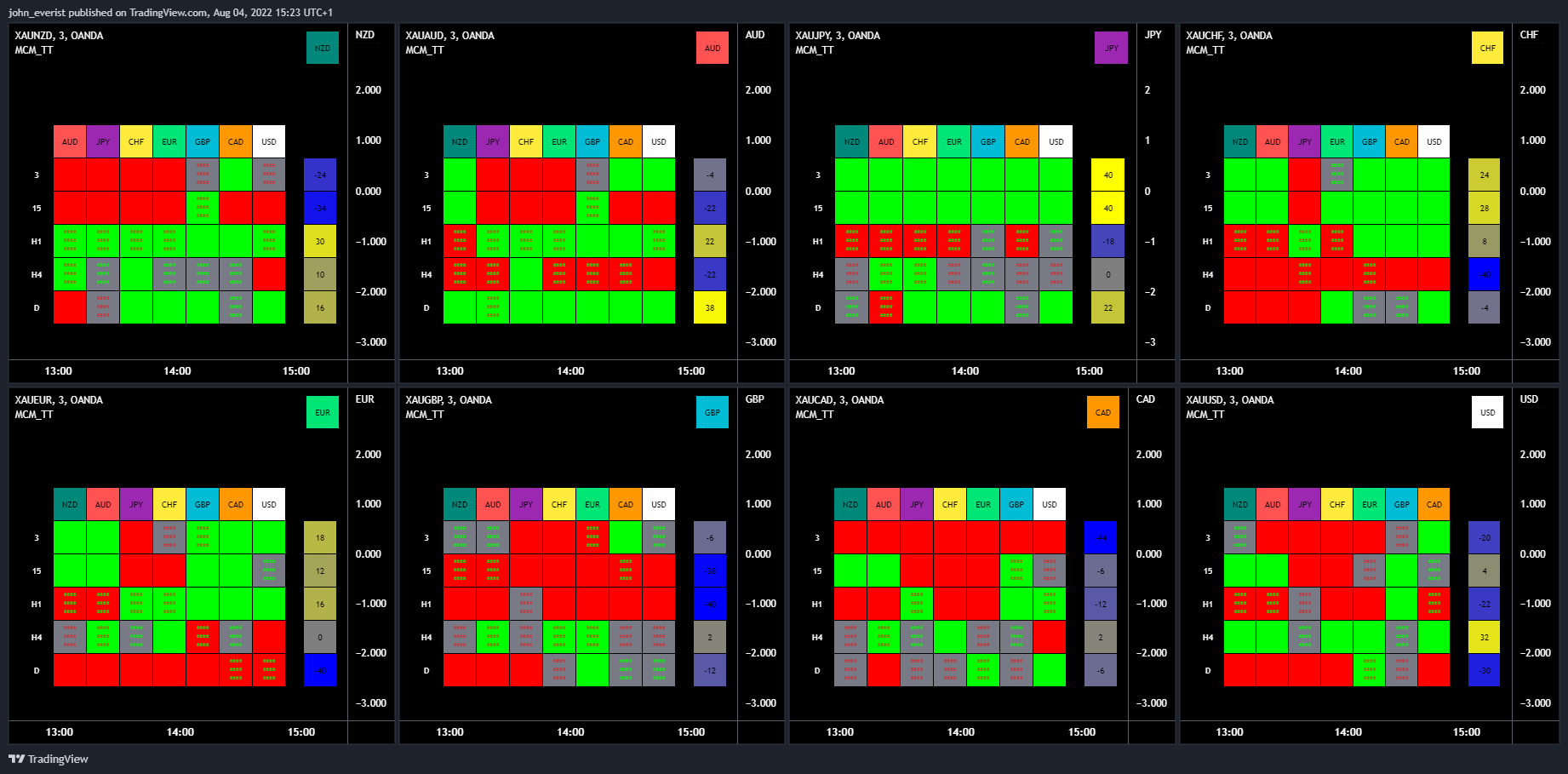 OANDA:XAUNZD Chart Image by john_everist