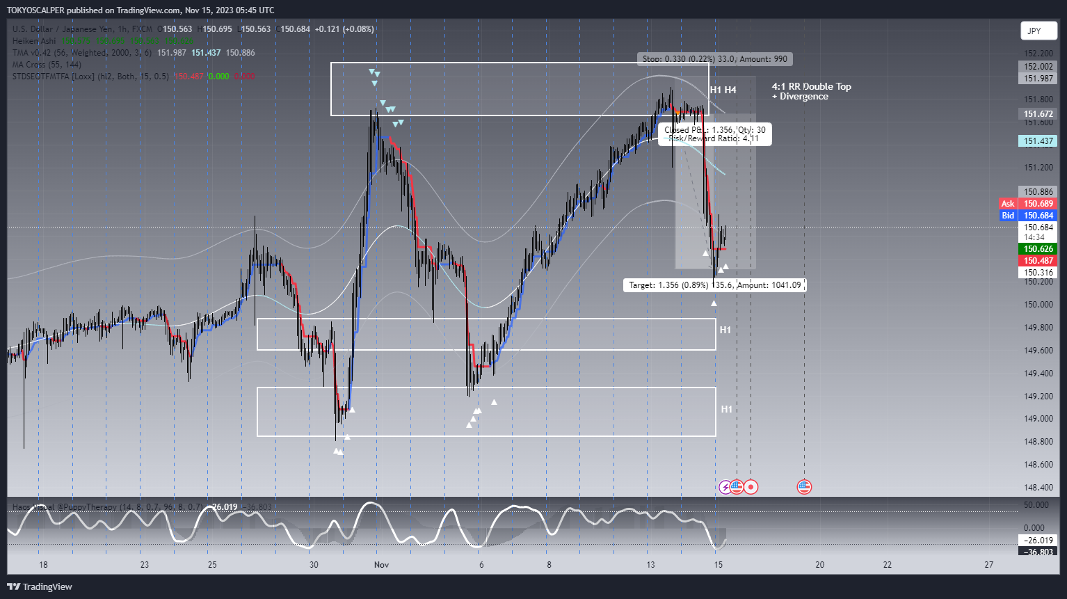 FX:USDJPY Chart Image by TOKYOSCALPER