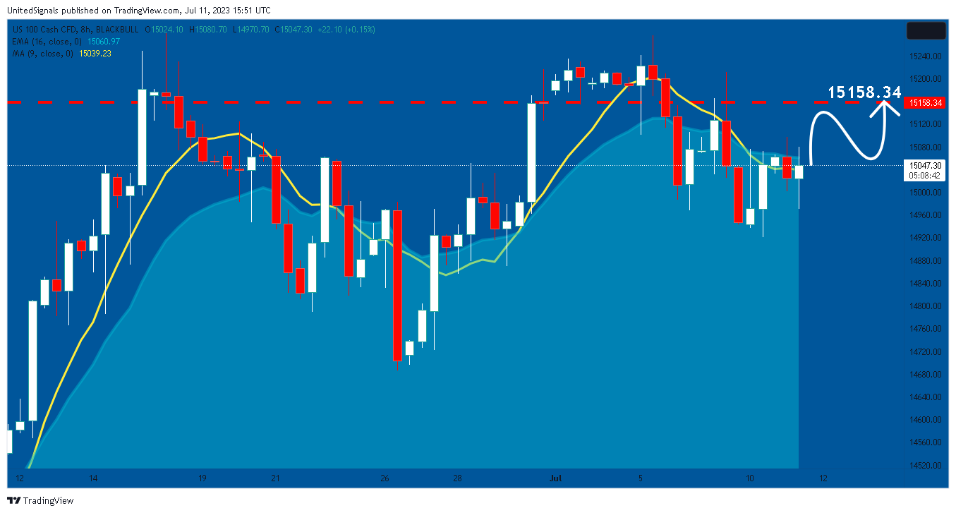 BLACKBULL:NAS100 Chart Image by UnitedSignals