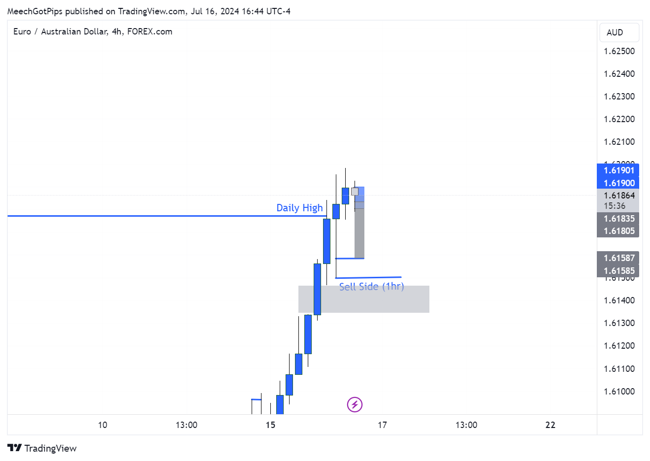 FOREXCOM:EURAUD Chart Image by MeechGotPips
