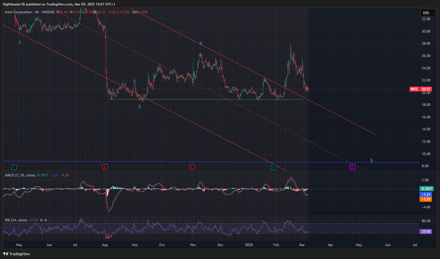 BATS:INTC Chart Image by flightleader78
