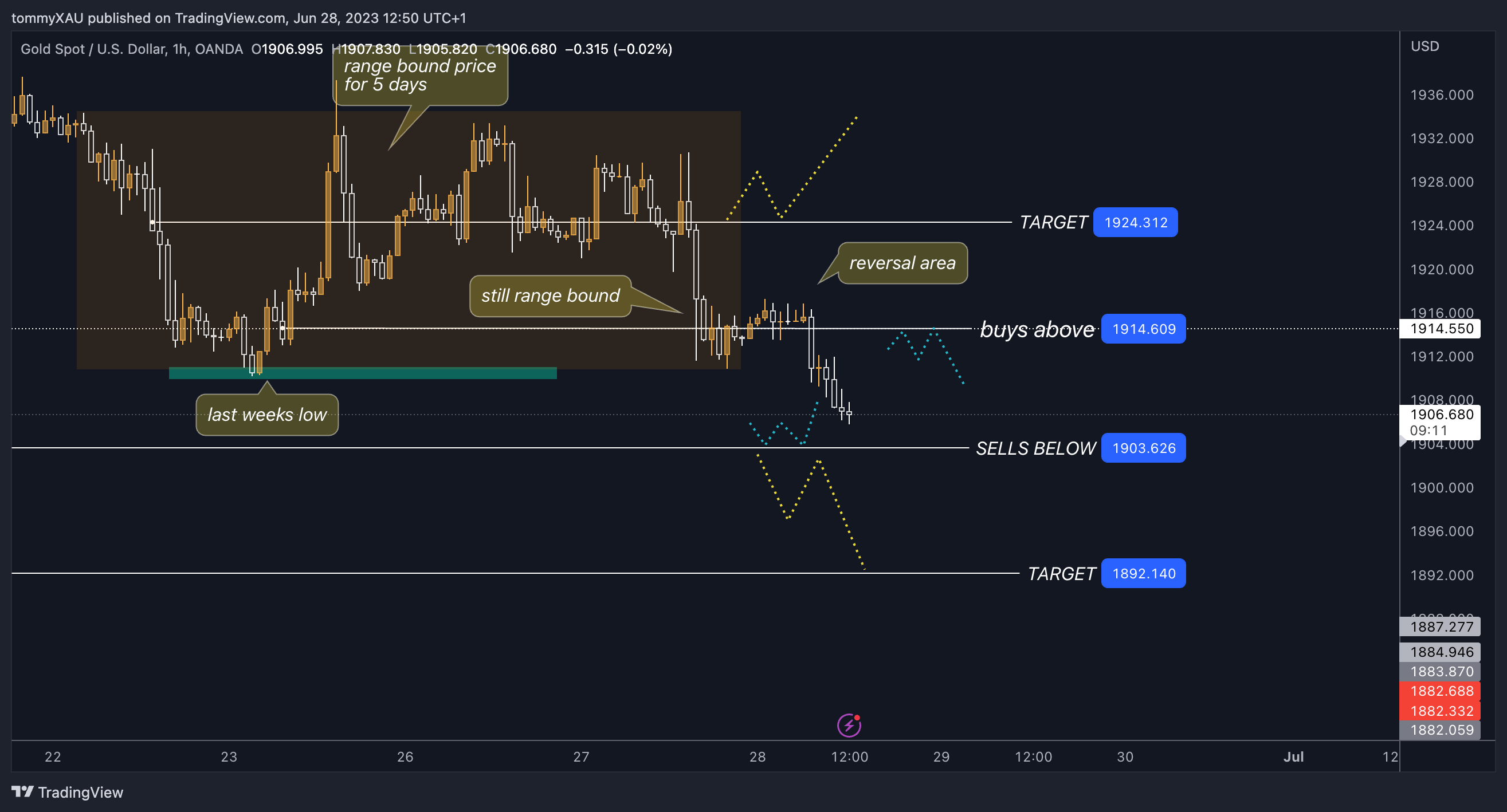 OANDA:XAUUSD Chart Image by tommyXAU