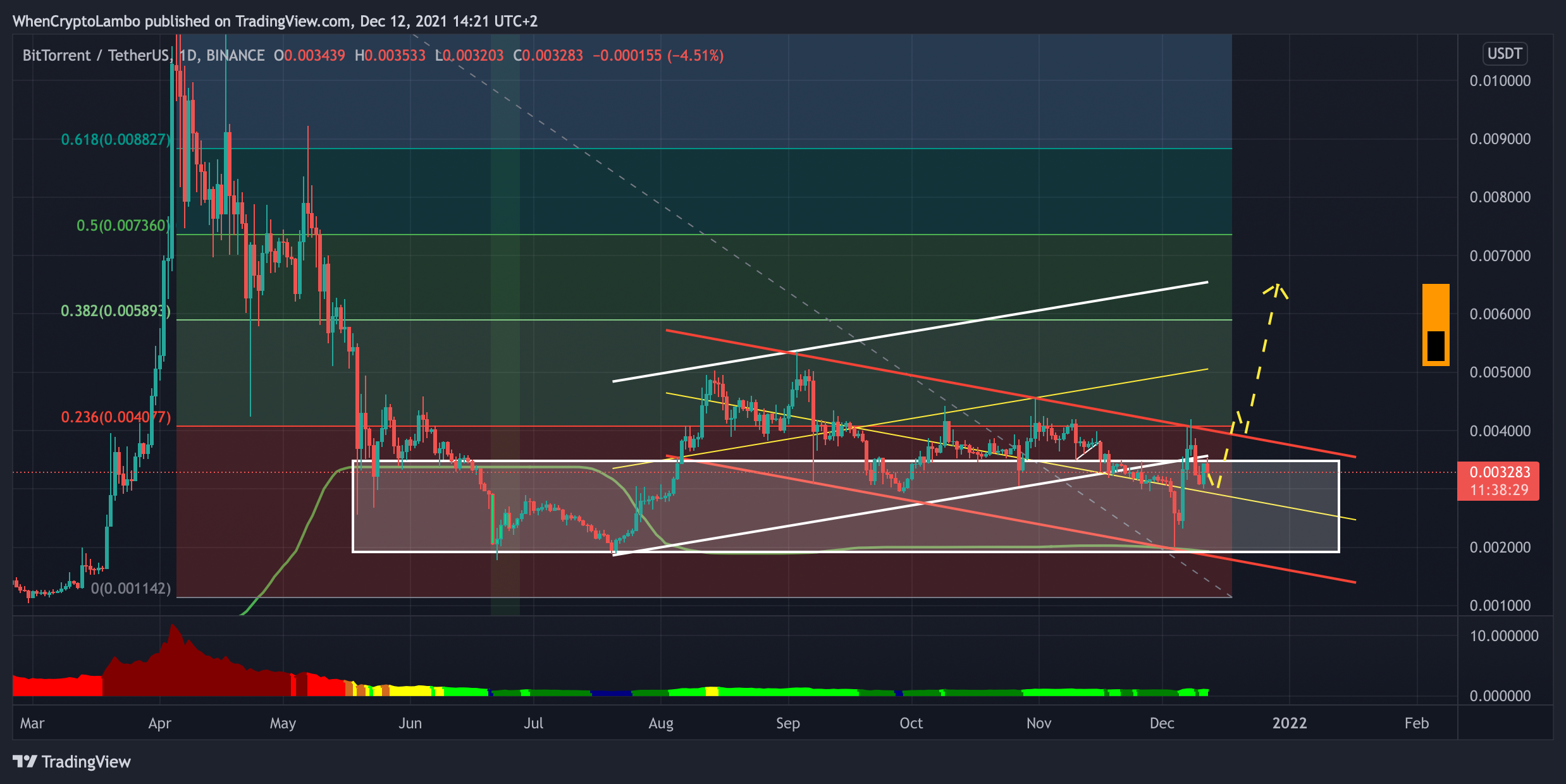 BINANCE:BTTUSDT Chart Image by Crypto4light