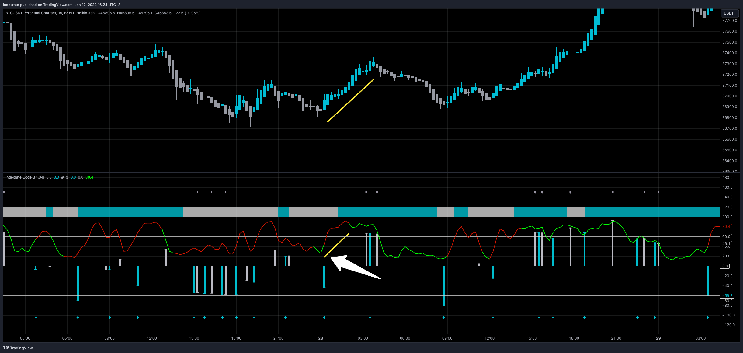 BYBIT:BTCUSDT.P Chart Image by indexrate