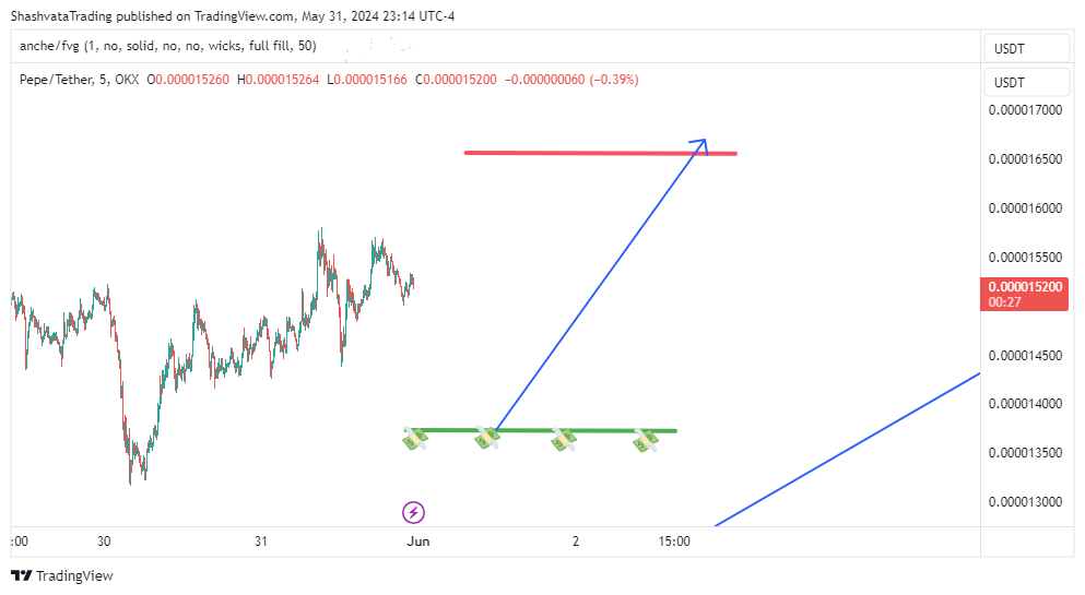 OKX:PEPEUSDT Chart Image by ShashvataTrading