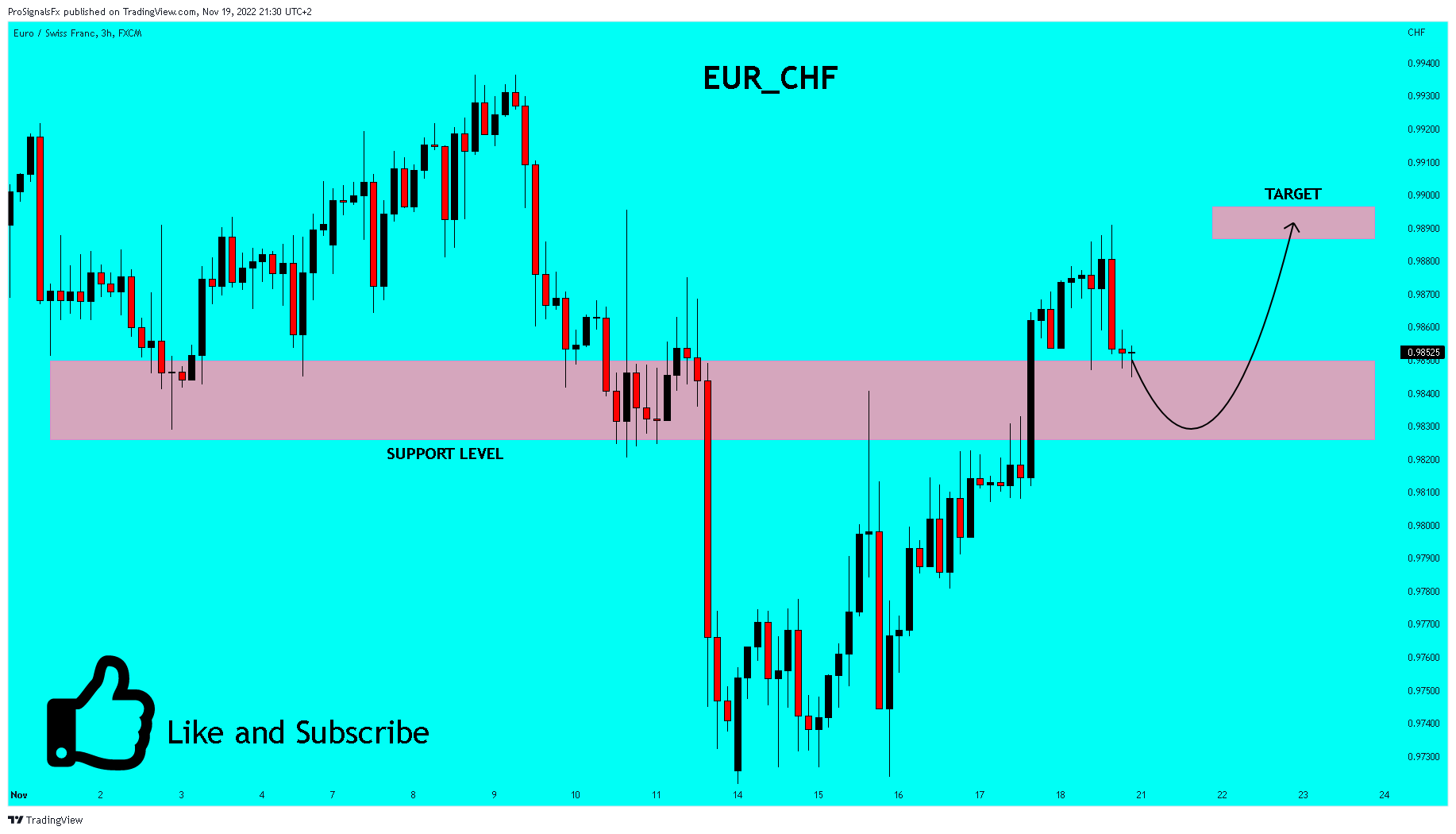 FX:EURCHF Chart Image by ProSignalsFx