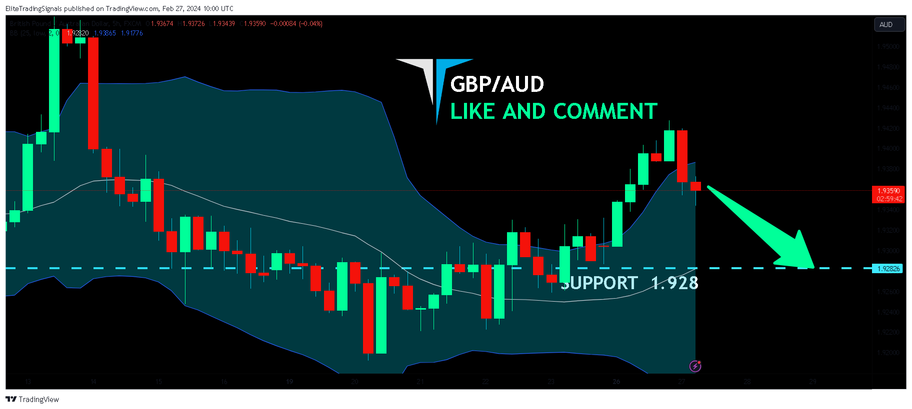 FX:GBPAUD Chart Image by EliteTradingSignals